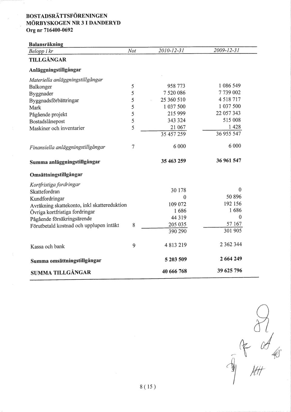 7 6000 6000 Summa anläggningstilgångar 35463259 36961547 Omsättningstilgångar Kortfistiga fordringar Skattefordran 30178 O Kundfordringar O 50896 A vräkning skattekonto, inkl skattereduktion 109072