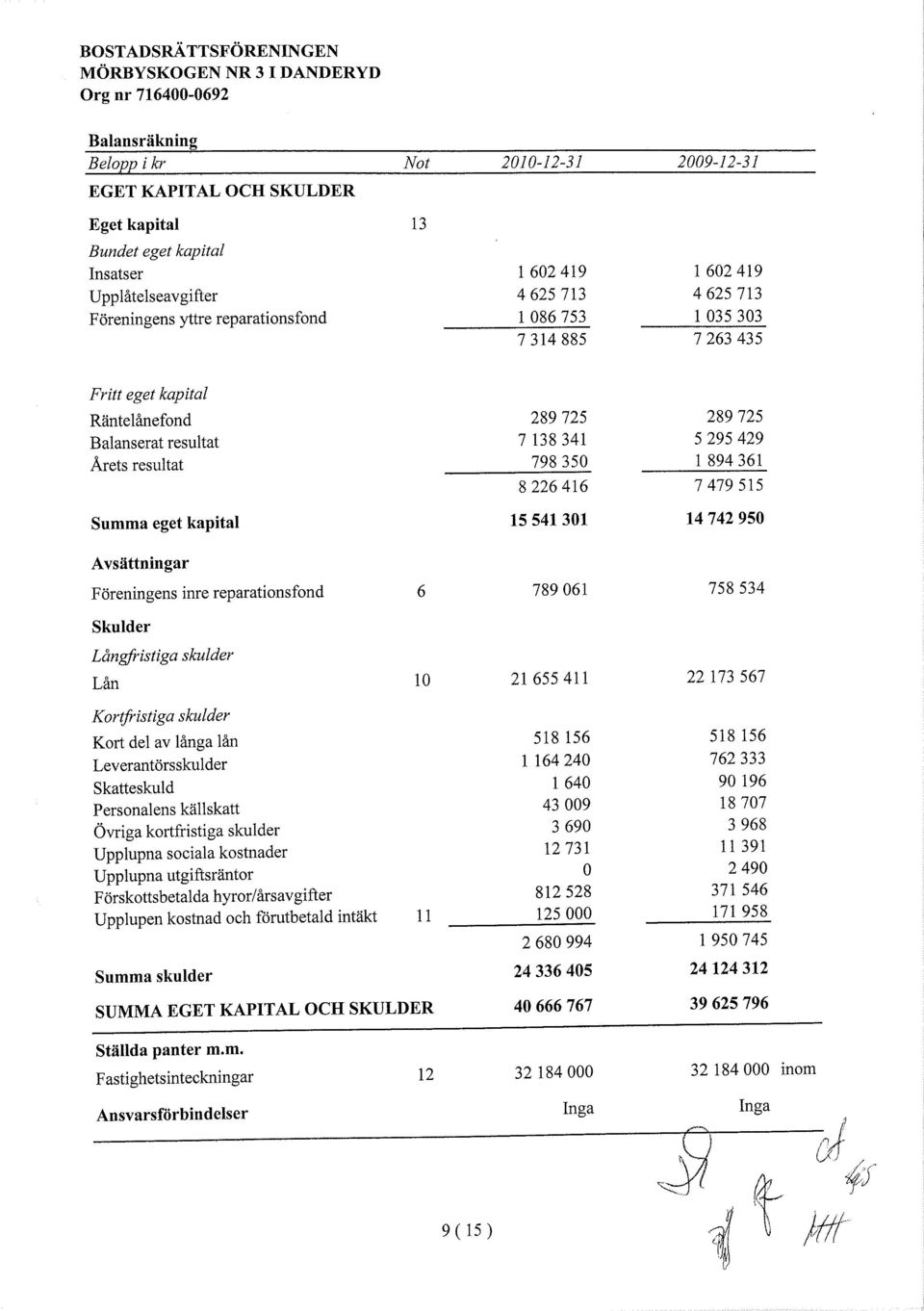 15541301 14742950 Avsättningar Föreningens inre reparationsfond 6 789061 758534 Skulder Långfistiga skulder Lån 10 21655411 22173567 Kortfistiga skulder Kort del av långa lån 518 156 518 156