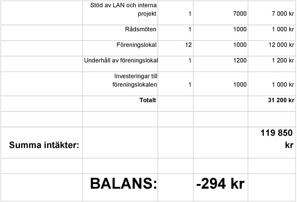 föreningslokal 1 1200 1 200 kr Investeringar till