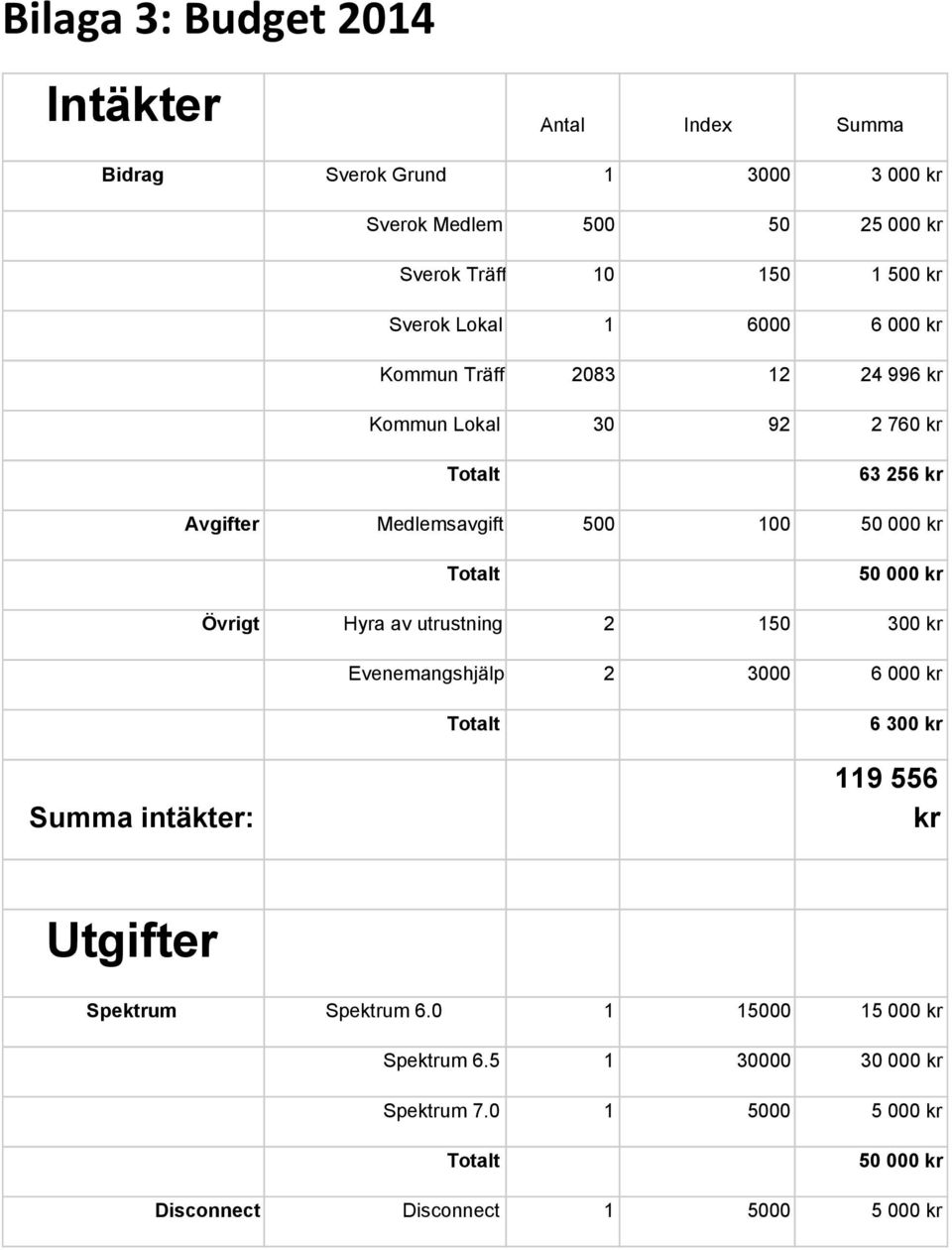 000 kr 50 000 kr Övrigt Hyra av utrustning 2 150 300 kr Evenemangshjälp 2 3000 6 000 kr 6 300 kr Summa intäkter: 119 556 kr Utgifter