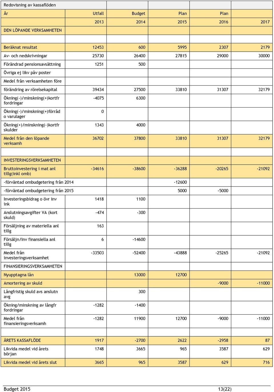 Ökning(-)/minskning(+)förråd o varulager Ökning(+)/minskning(-)kortfr skulder Medel från den löpande verksamh -4075 6300 0 1343 4000 36702 37800 33810 31307 32179 INVESTERINGSVERKSAMHETEN