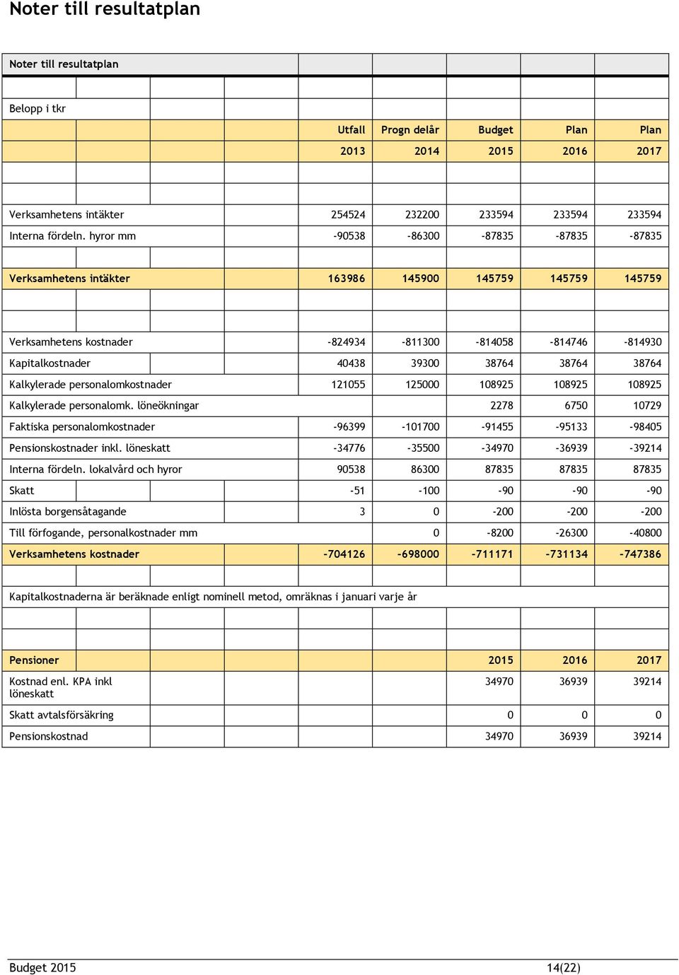 38764 38764 Kalkylerade personalomkostnader 121055 125000 108925 108925 108925 Kalkylerade personalomk.