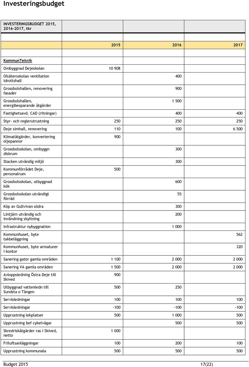 CAD (ritningar) 400 400 Styr- och reglerutrustning 250 250 250 Deje simhall, renovering 110 100 6 500 Klimatåtgärder, konvertering oljepannor 900 Grossbolsskolan, ombyggn diskrum 300 Stacken utvändig