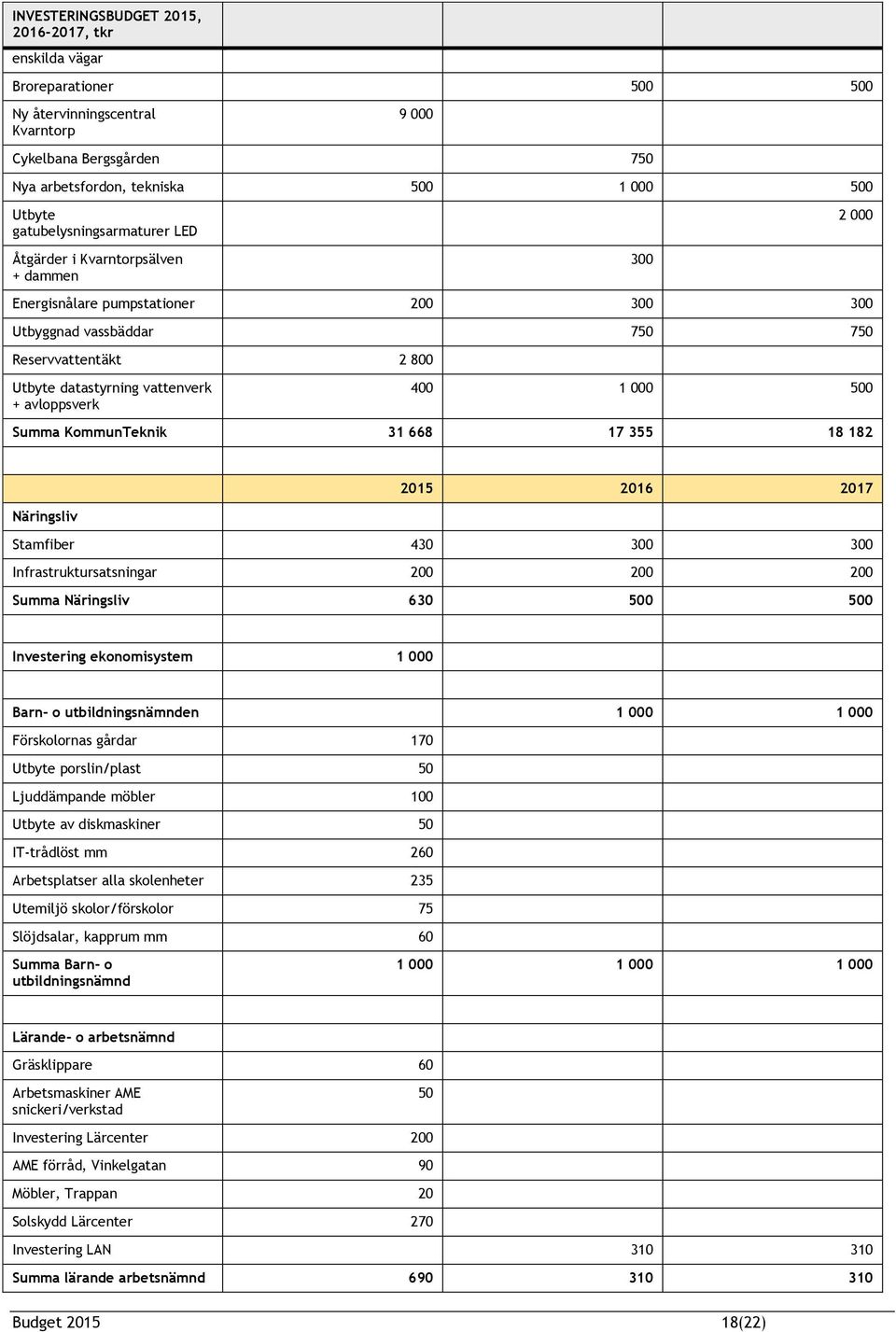 avloppsverk 300 2 000 400 1 000 500 Summa KommunTeknik 31 668 17 355 18 182 2015 2016 2017 Näringsliv Stamfiber 430 300 300 Infrastruktursatsningar 200 200 200 Summa Näringsliv 630 500 500