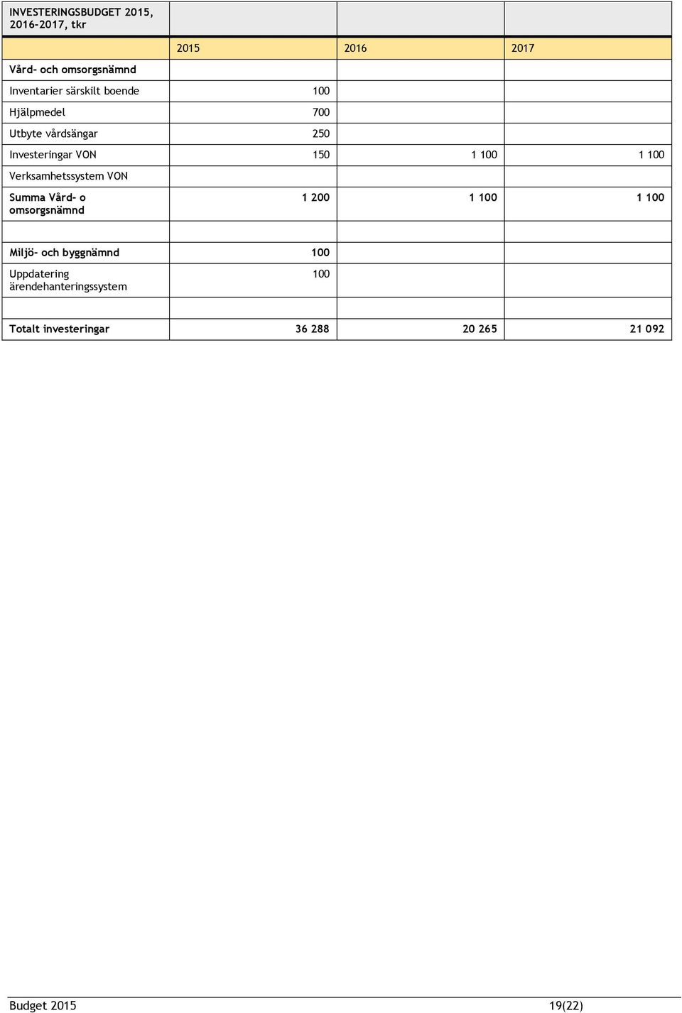 Verksamhetssystem VON Summa Vård- o omsorgsnämnd 1 200 1 100 1 100 Miljö- och byggnämnd 100