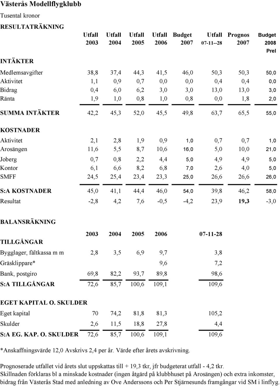 65,5 55,0 KOSTNADER Aktivitet 2,1 2,8 1,9 0,9 1,0 0,7 0,7 1,0 Arosängen 11,6 5,5 8,7 10,6 16,0 5,0 10,0 21,0 Joberg 0,7 0,8 2,2 4,4 5,0 4,9 4,9 5,0 Kontor 6,1 6,6 8,2 6,8 7,0 2,6 4,0 5,0 SMFF 24,5