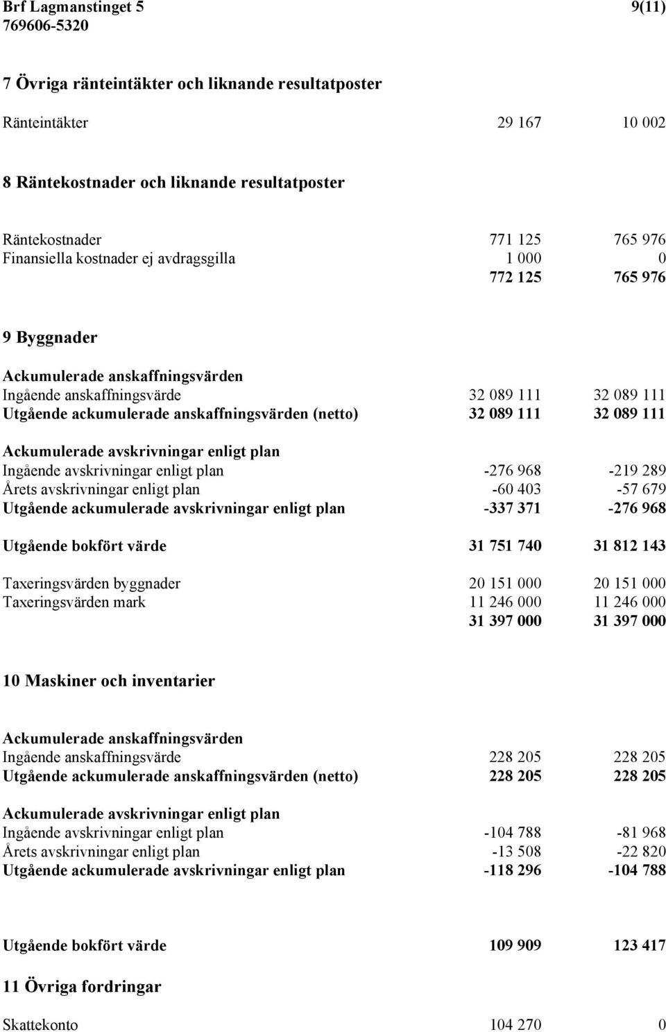 111 32 089 111 Ackumulerade avskrivningar enligt plan Ingående avskrivningar enligt plan -276 968-219 289 Årets avskrivningar enligt plan -60 403-57 679 Utgående ackumulerade avskrivningar enligt