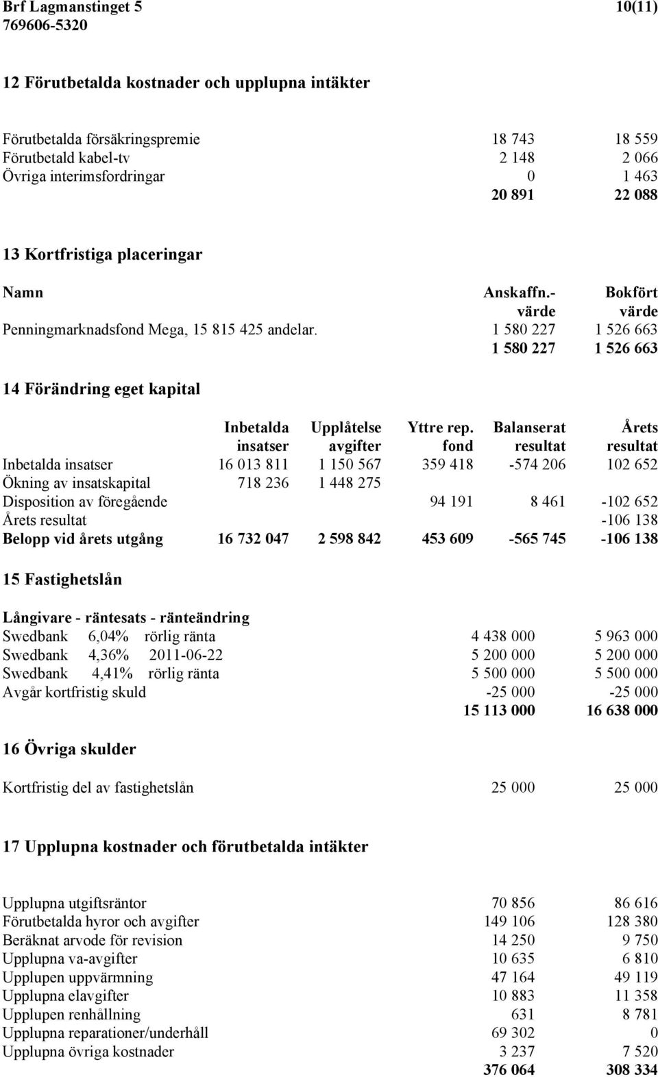 1 580 227 1 526 663 1 580 227 1 526 663 14 Förändring eget kapital Inbetalda Upplåtelse Yttre rep.