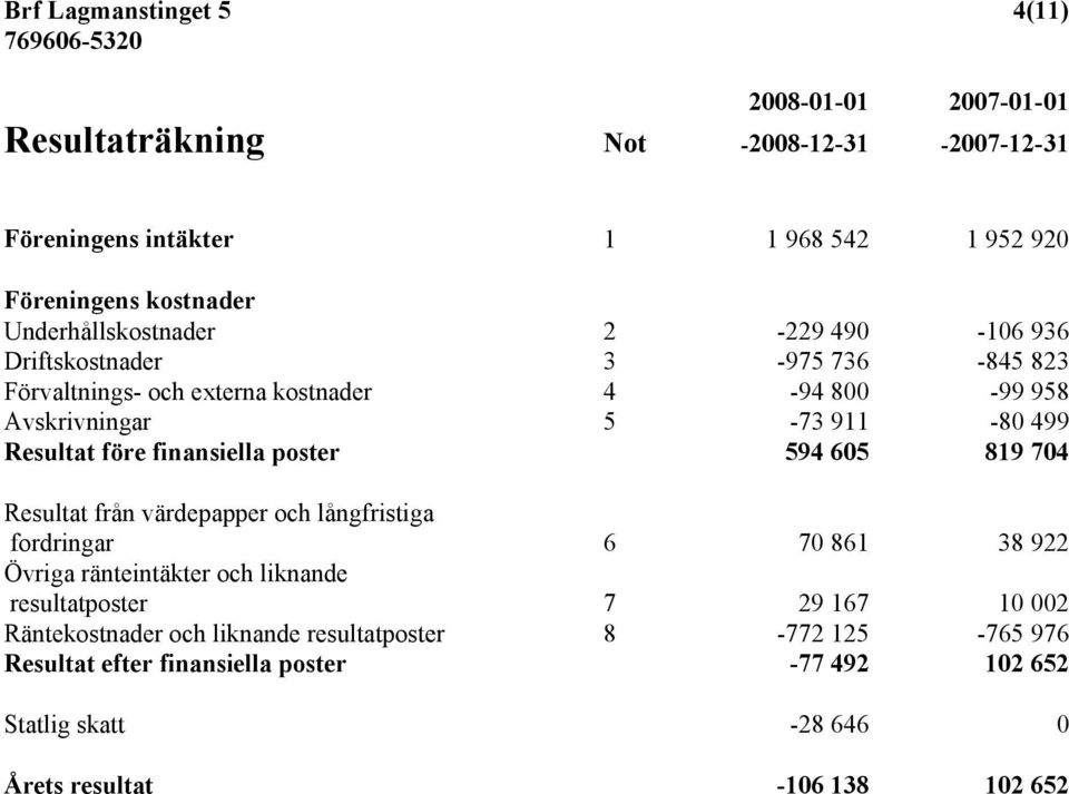 före finansiella poster 594 605 819 704 Resultat från värdepapper och långfristiga fordringar 6 70 861 38 922 Övriga ränteintäkter och liknande resultatposter 7 29