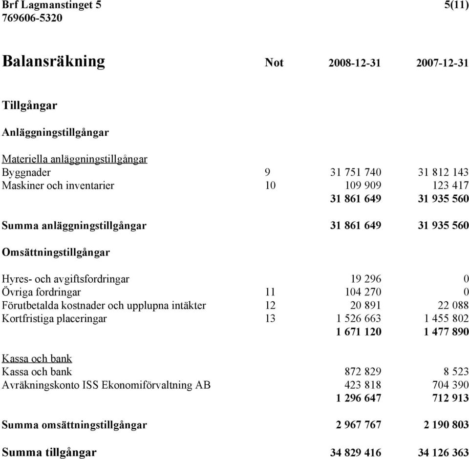 fordringar 11 104 270 0 Förutbetalda kostnader och upplupna intäkter 12 20 891 22 088 Kortfristiga placeringar 13 1 526 663 1 455 802 1 671 120 1 477 890 Kassa och bank Kassa