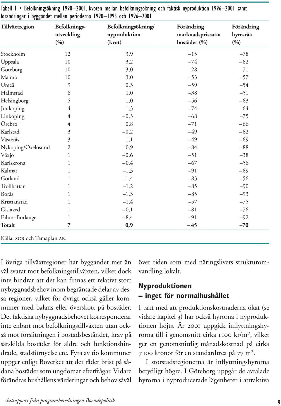 Malmö 10 3,0 53 57 Umeå 9 0,3 59 54 Halmstad 6 1,0 38 51 Helsingborg 5 1,0 56 63 Jönköping 4 1,3 74 64 Linköping 4 0,3 68 75 Örebro 4 0,8 71 66 Karlstad 3 0,2 49 62 Västerås 3 1,1 49 69