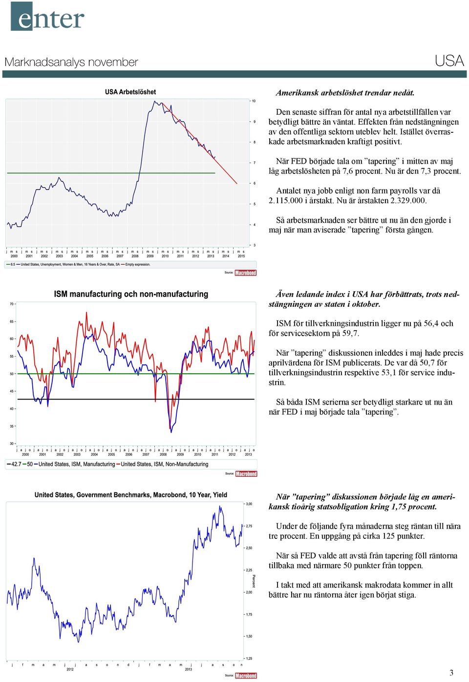 Antalet nya jobb enligt non farm payrolls var då 2.115.000 i årstakt. Nu är årstakten 2.329.000. Så arbetsmarknaden ser bättre ut nu än den gjorde i maj när man aviserade tapering första gången.