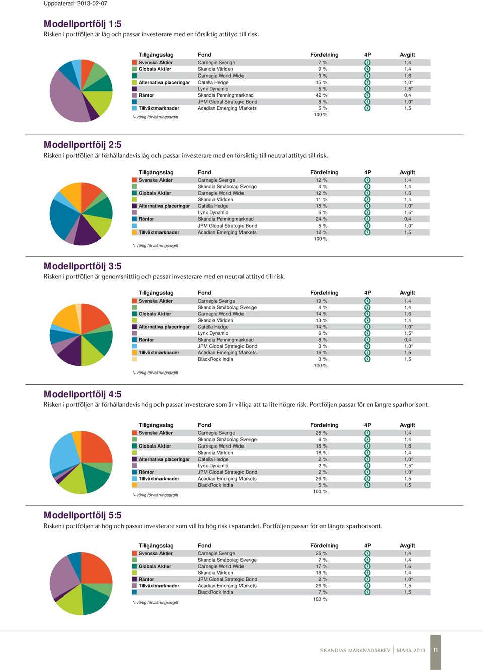 Fördelning 4P Avgift Alternativa placeringar Räntor Tillväxtmarknader *+ rörlig förvaltningsavgift 7% 9% 9% 15 % 5% 42 % 8% 5% 100 % 1,6 * 0,4 Modellportfölj 2:5 Risken i portföljen är förhållandevis