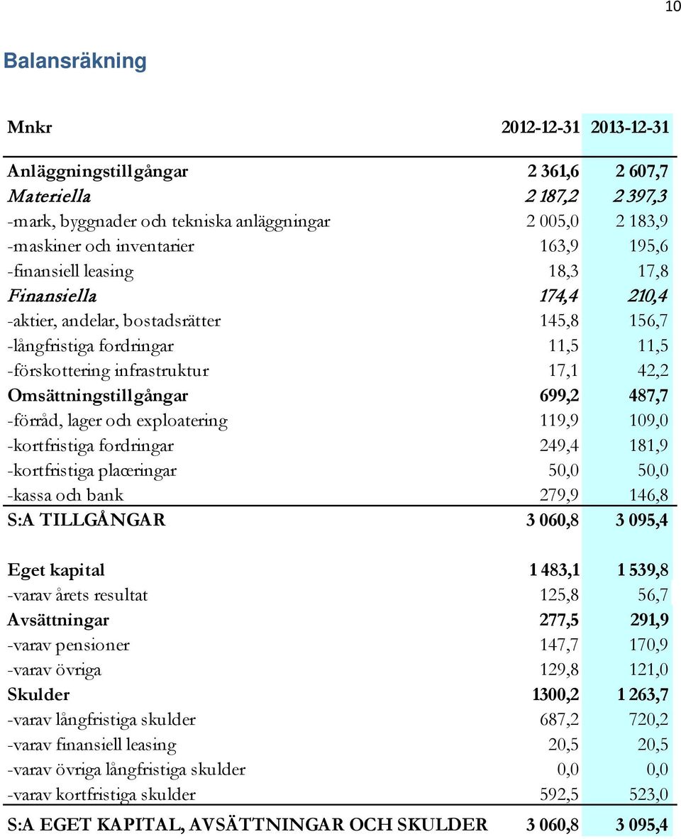699,2 487,7 -förråd, lager och exploatering 119,9 109,0 -kortfristiga fordringar 249,4 181,9 -kortfristiga placeringar 50,0 50,0 -kassa och bank 279,9 146,8 S:A TILLGÅNGAR 3 060,8 3 095,4 Eget