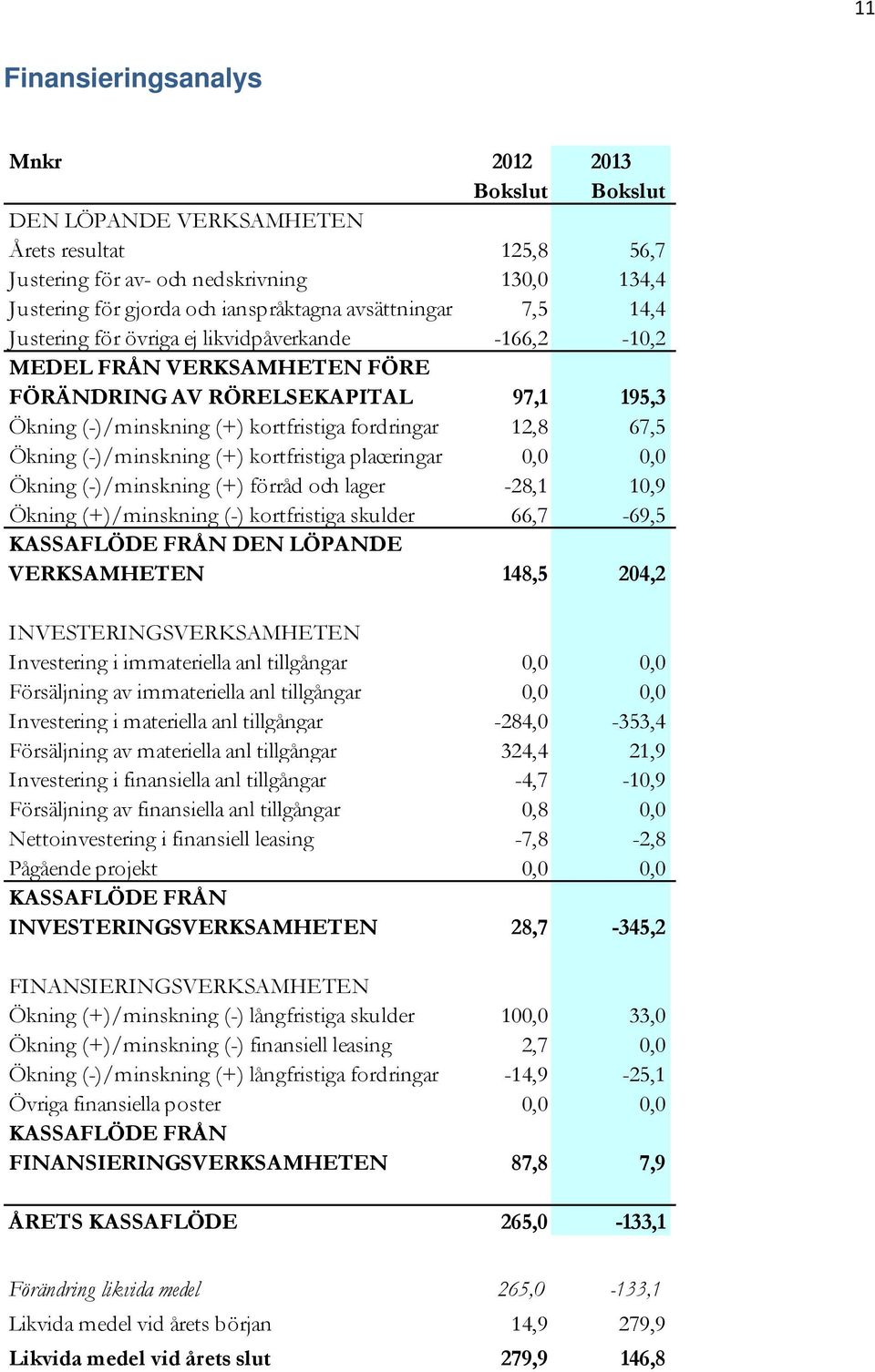 67,5 Ökning (-)/minskning (+) kortfristiga placeringar 0,0 0,0 Ökning (-)/minskning (+) förråd och lager -28,1 10,9 Ökning (+)/minskning (-) kortfristiga skulder 66,7-69,5 KASSAFLÖDE FRÅN DEN LÖPANDE