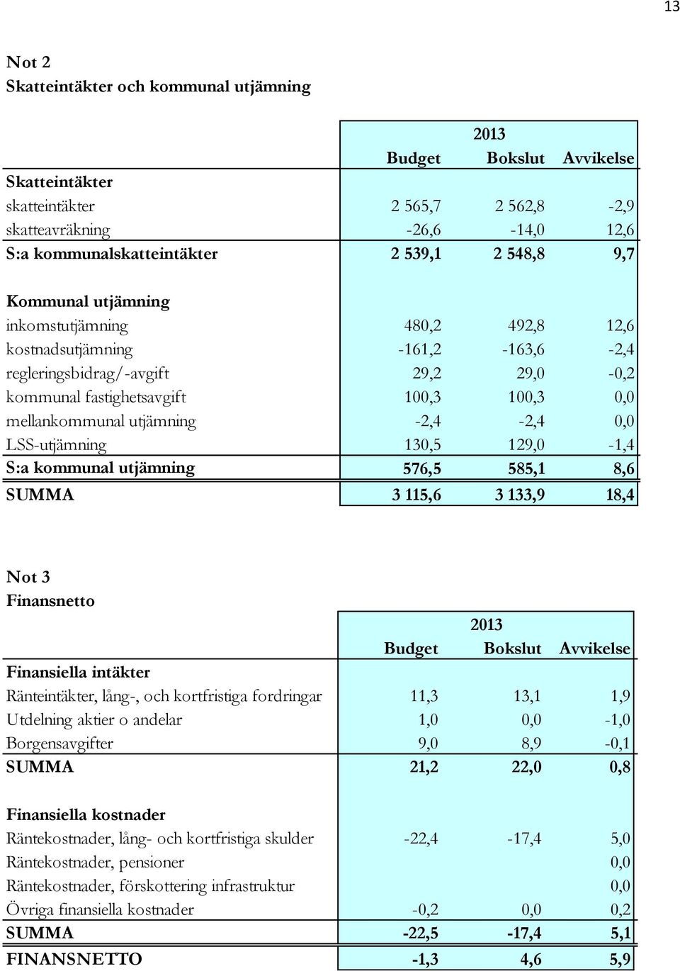 utjämning -2,4-2,4 0,0 LSS-utjämning 130,5 129,0-1,4 S:a kommunal utjämning 576,5 585,1 8,6 SUMMA 3 115,6 3 133,9 18,4 Not 3 Finansnetto 2013 Budget Bokslut Avvikelse Finansiella intäkter