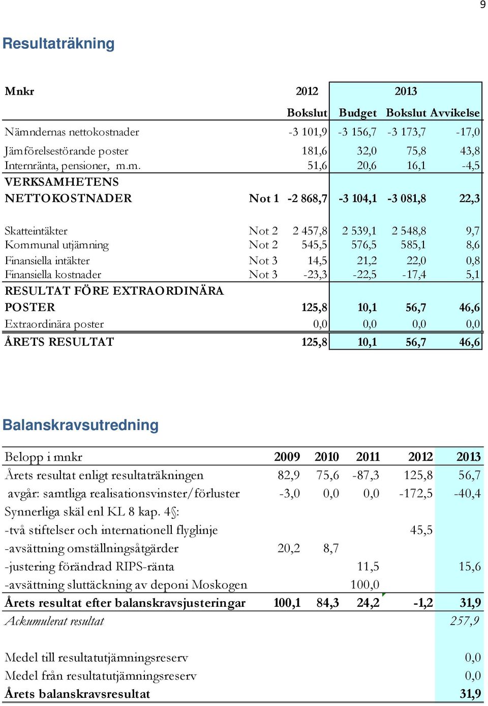 örelsestörande poster 181,6 32,0 75,8 43,8 Internränta, pensioner, m.