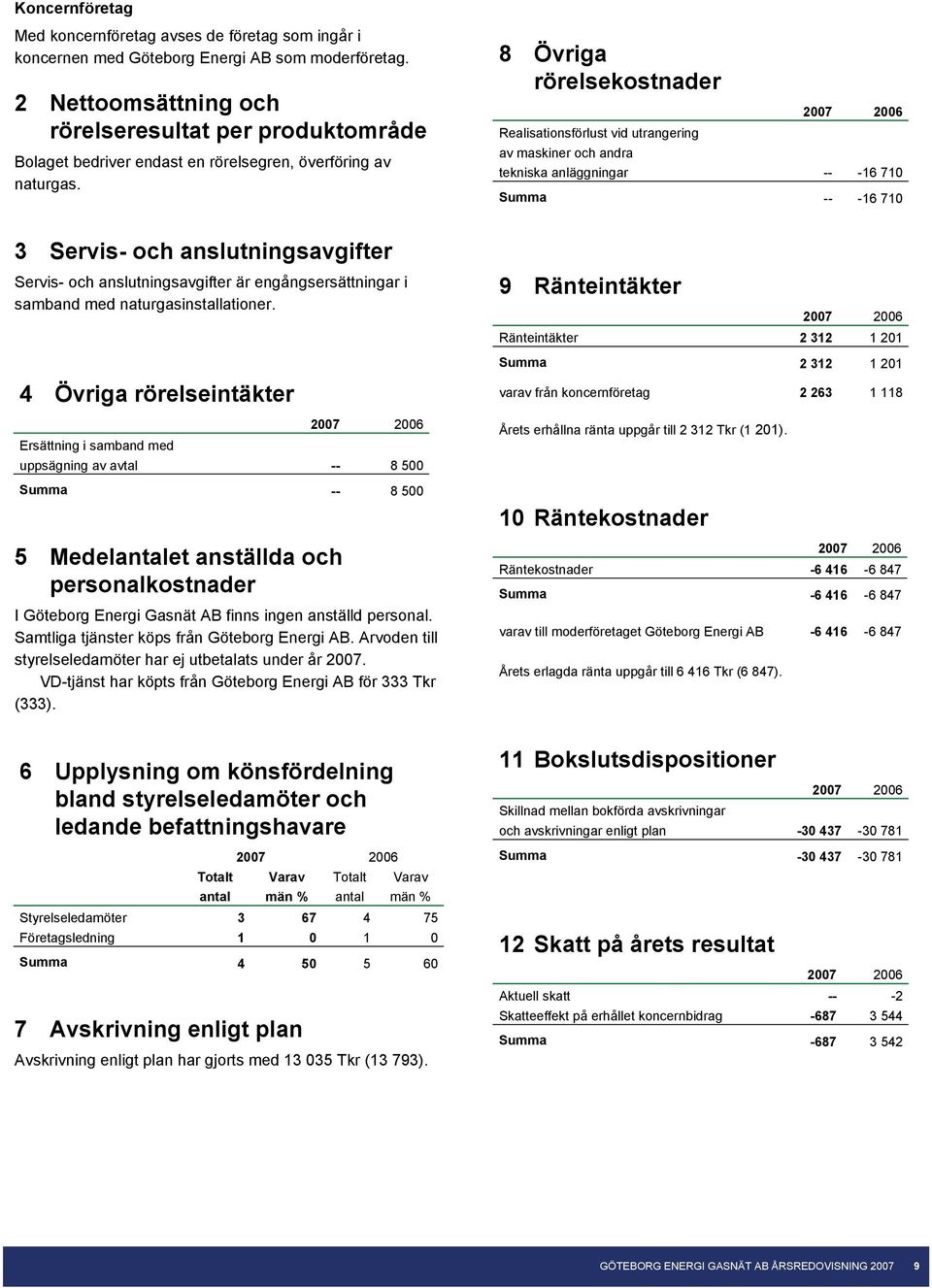 8 Övriga rörelsekostnader Realisationsförlust vid utrangering av maskiner och andra tekniska anläggningar -- -16 710 Summa -- -16 710 3 Servis- och anslutningsavgifter Servis- och anslutningsavgifter