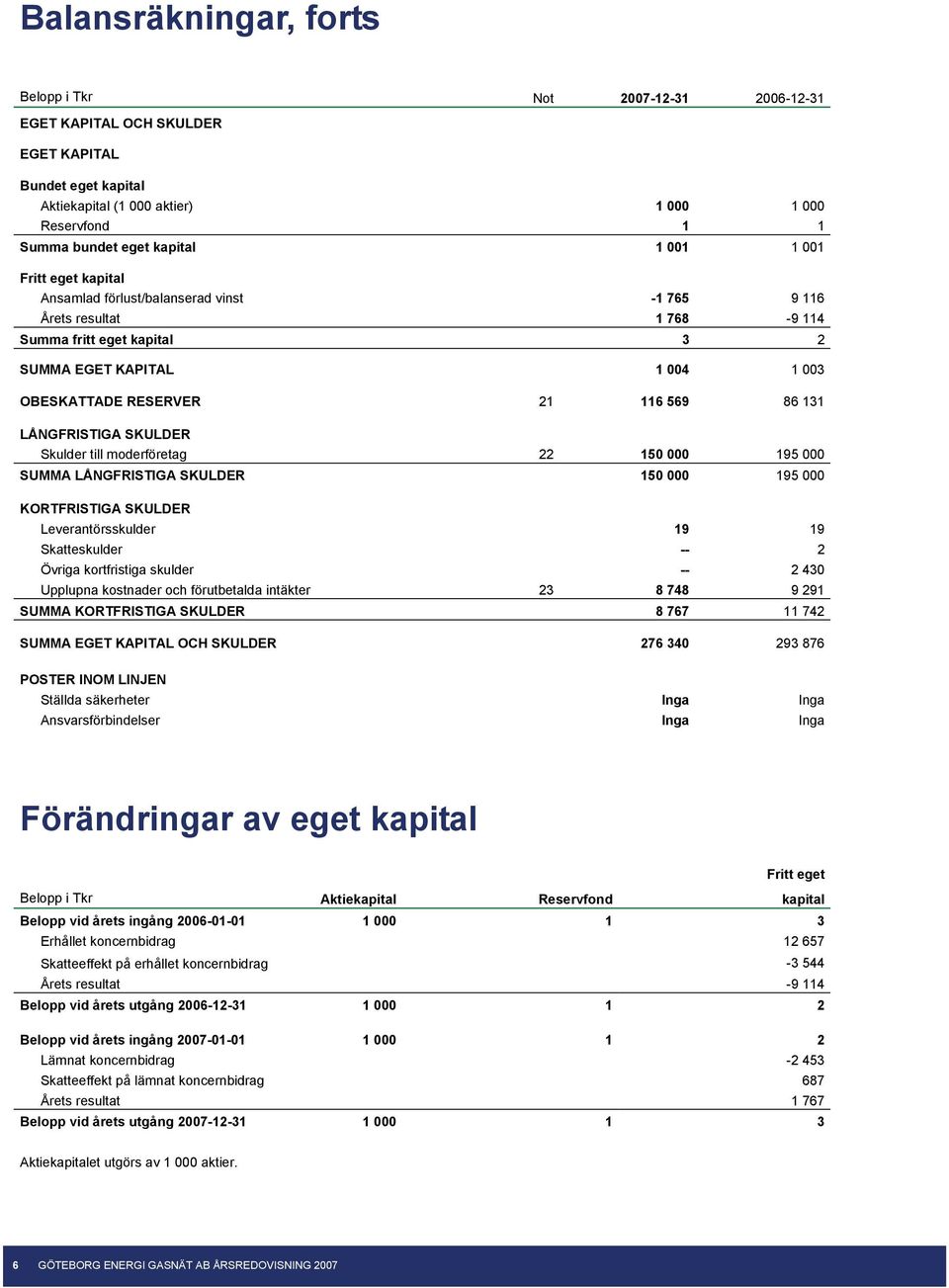 SKULDER Skulder till moderföretag 22 150 000 195 000 SUMMA LÅNGFRISTIGA SKULDER 150 000 195 000 KORTFRISTIGA SKULDER Leverantörsskulder 19 19 Skatteskulder -- 2 Övriga kortfristiga skulder -- 2 430