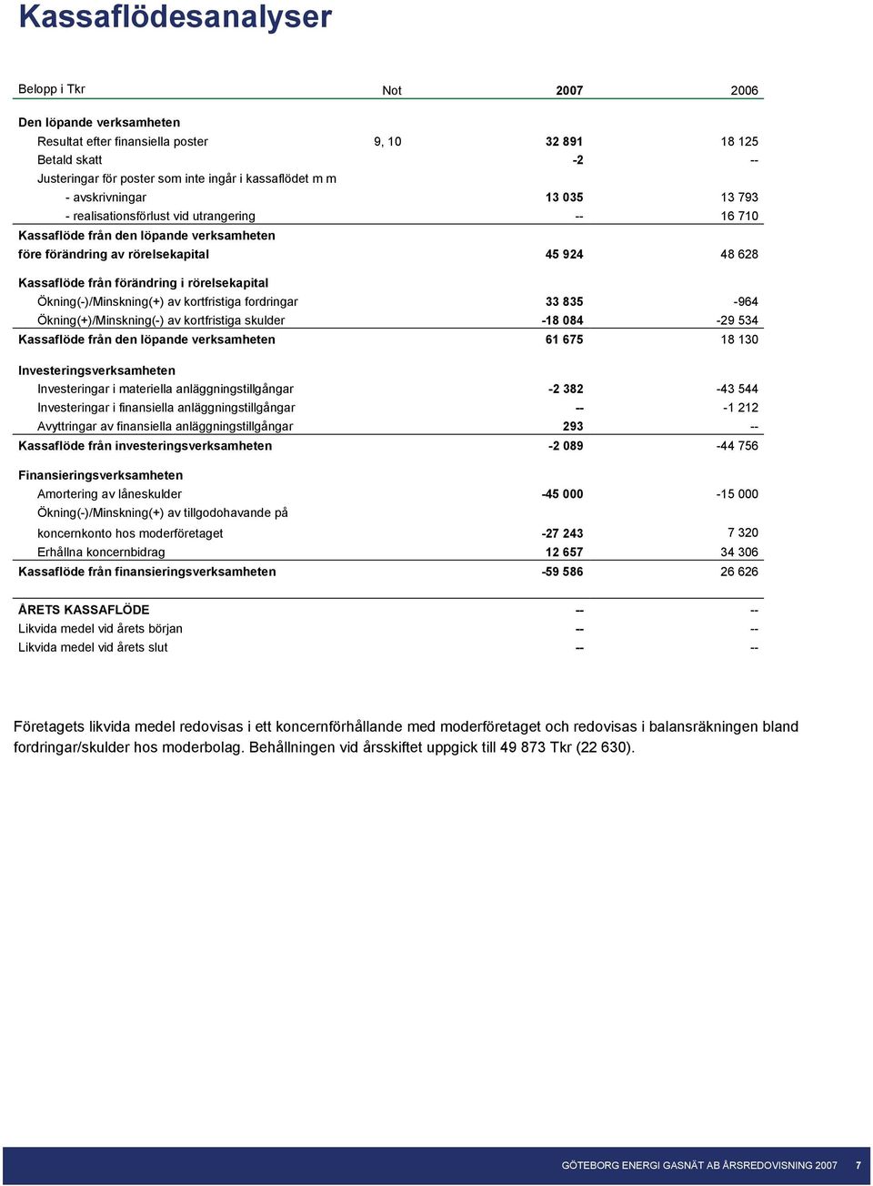 rörelsekapital Ökning(-)/Minskning(+) av kortfristiga fordringar 33 835-964 Ökning(+)/Minskning(-) av kortfristiga skulder -18 084-29 534 Kassaflöde från den löpande verksamheten 61 675 18 130