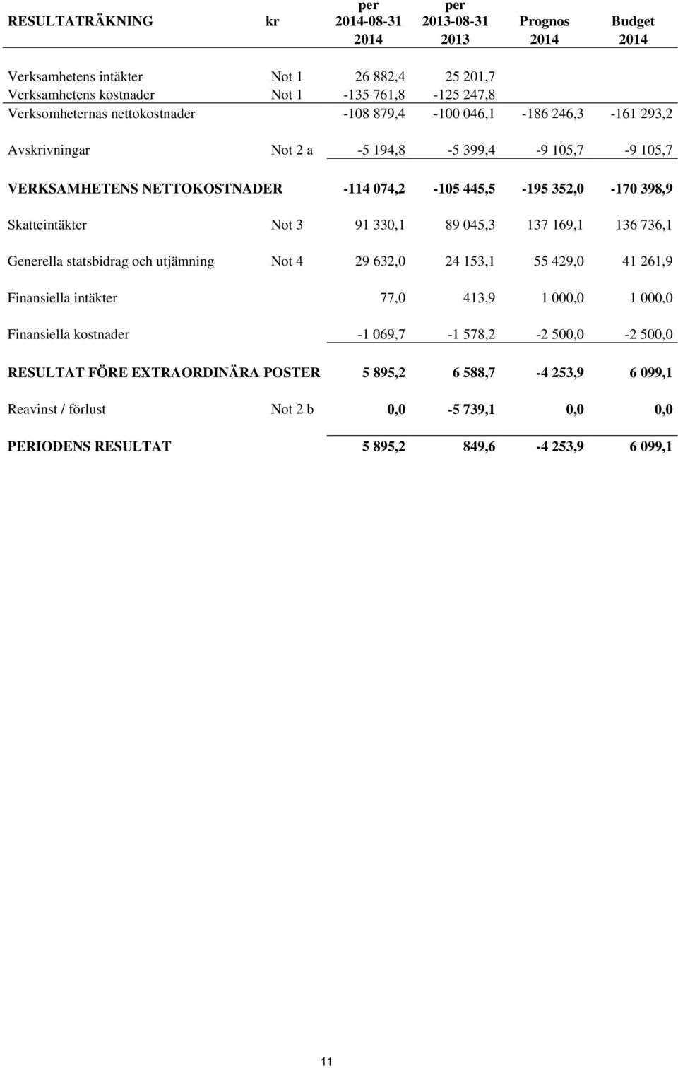 398,9 Skatteintäkter Not 3 91 330,1 89 045,3 137 169,1 136 736,1 Generella statsbidrag och utjämning Not 4 29 632,0 24 153,1 55 429,0 41 261,9 Finansiella intäkter 77,0 413,9 1 000,0 1 000,0