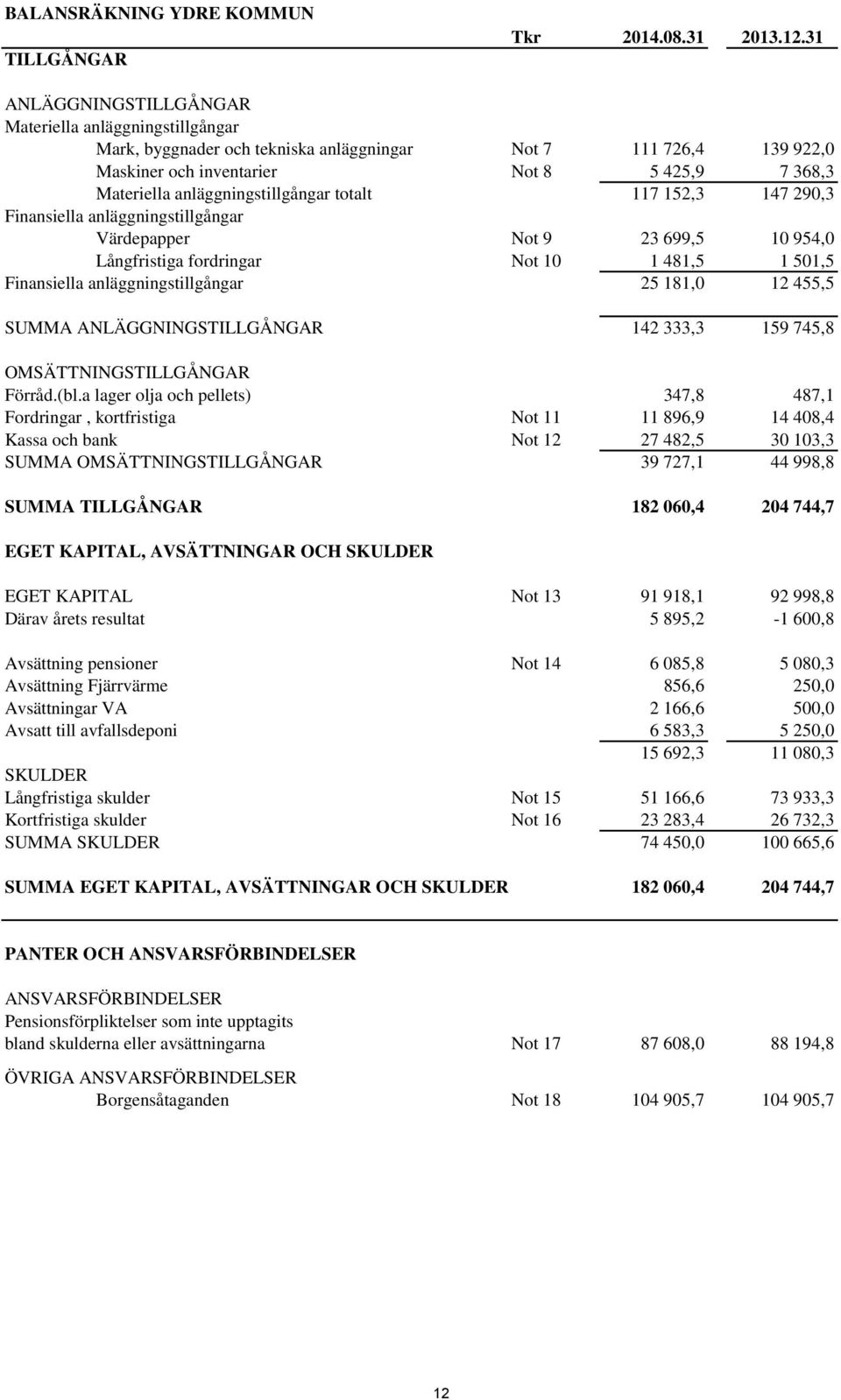 anläggningstillgångar totalt 117 152,3 147 290,3 Finansiella anläggningstillgångar Värdepapper Not 9 23 699,5 10 954,0 Långfristiga fordringar Not 10 1 481,5 1 501,5 Finansiella anläggningstillgångar