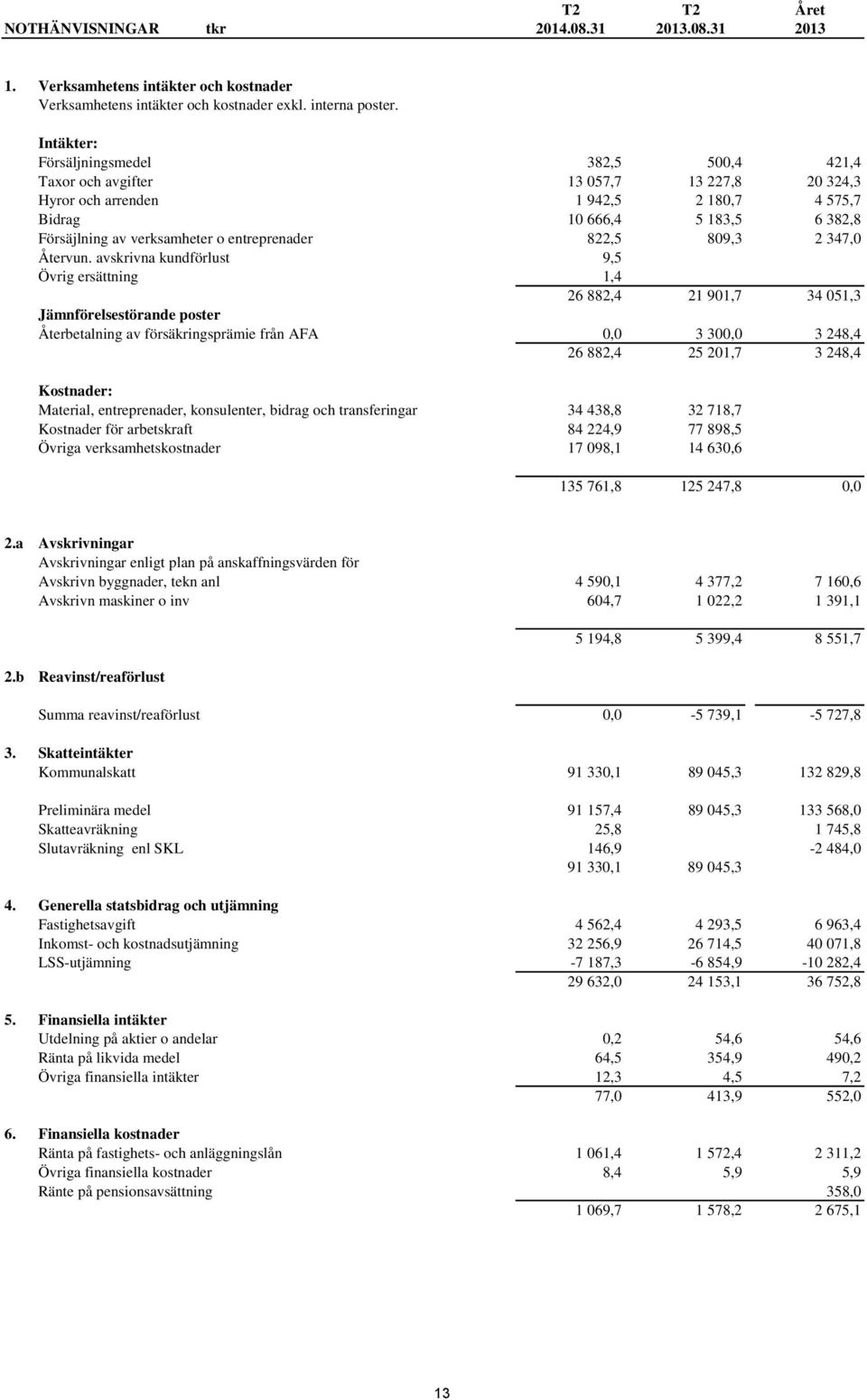 entreprenader 822,5 809,3 2 347,0 Återvun.