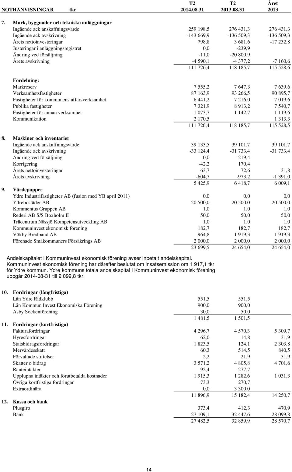 681,6-17 232,8 Justeringar i anläggningsregistret 0,0-239,9 Ändring ved försäljning -11,0-20 800,9 Årets avskrivning -4 590,1-4 377,2-7 160,6 111 726,4 118 185,7 115 528,6 Fördelning: Markreserv 7