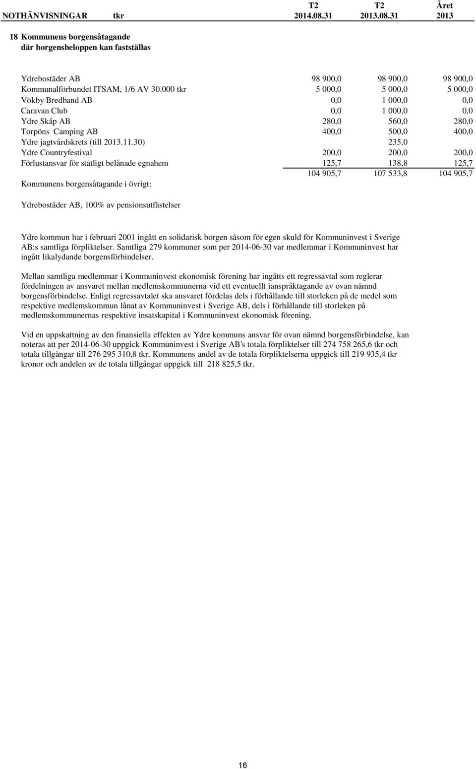 30) 235,0 Ydre Countryfestival 200,0 200,0 200,0 Förlustansvar för statligt belånade egnahem 125,7 138,8 125,7 104 905,7 107 533,8 104 905,7 Kommunens borgensåtagande i övrigt: Ydrebostäder AB, 100%