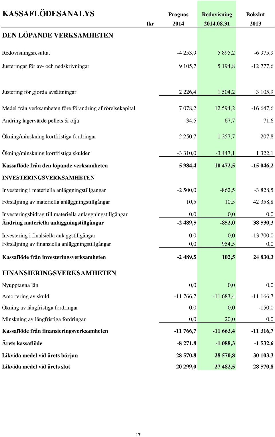 före förändring af rörelsekapital 7 078,2 12 594,2-16 647,6 Ändring lagervärde pellets & olja -34,5 67,7 71,6 Ökning/minskning kortfristiga fordringar 2 250,7 1 257,7 207,8 Ökning/minskning