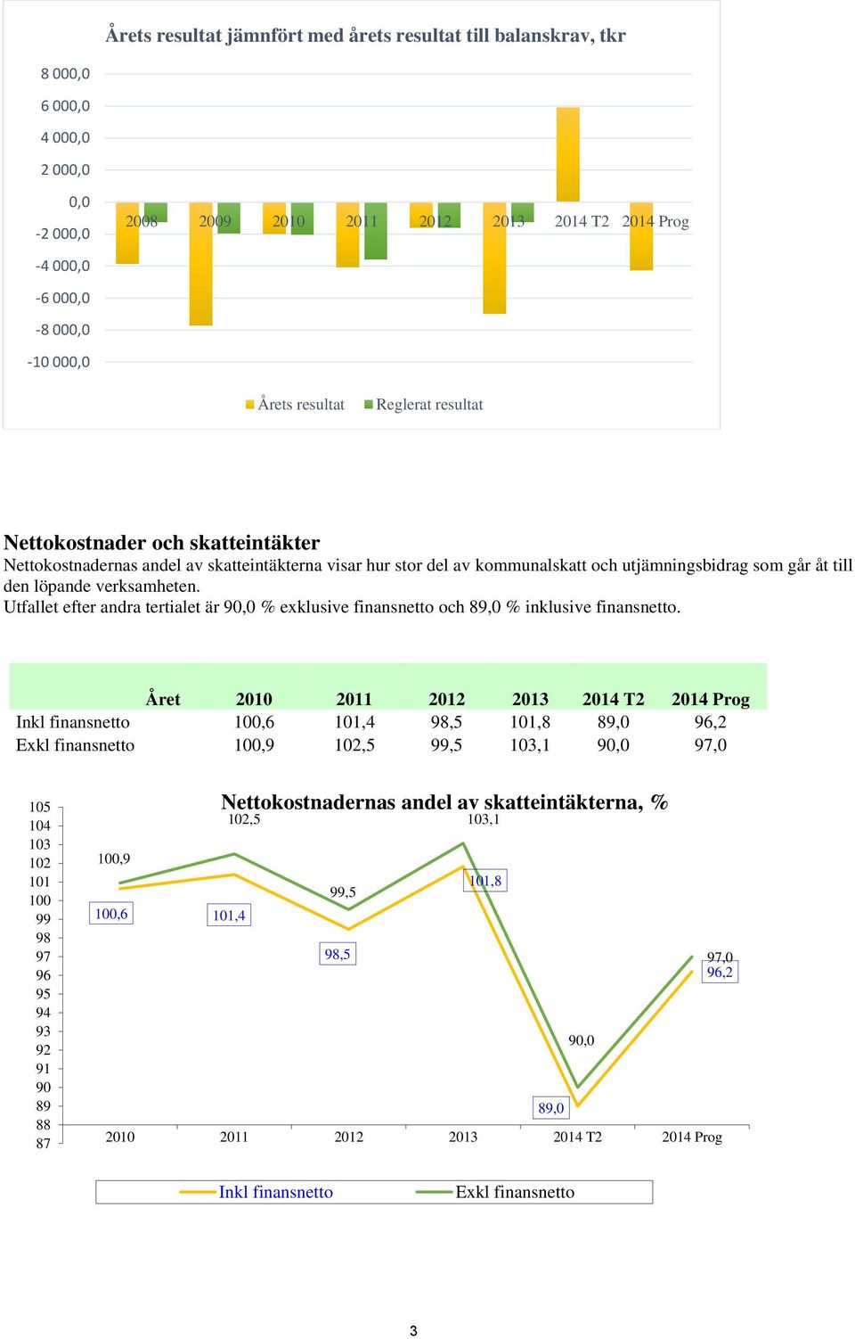 verksamheten. Utfallet efter andra tertialet är 90,0 % exklusive finansnetto och 89,0 % inklusive finansnetto.