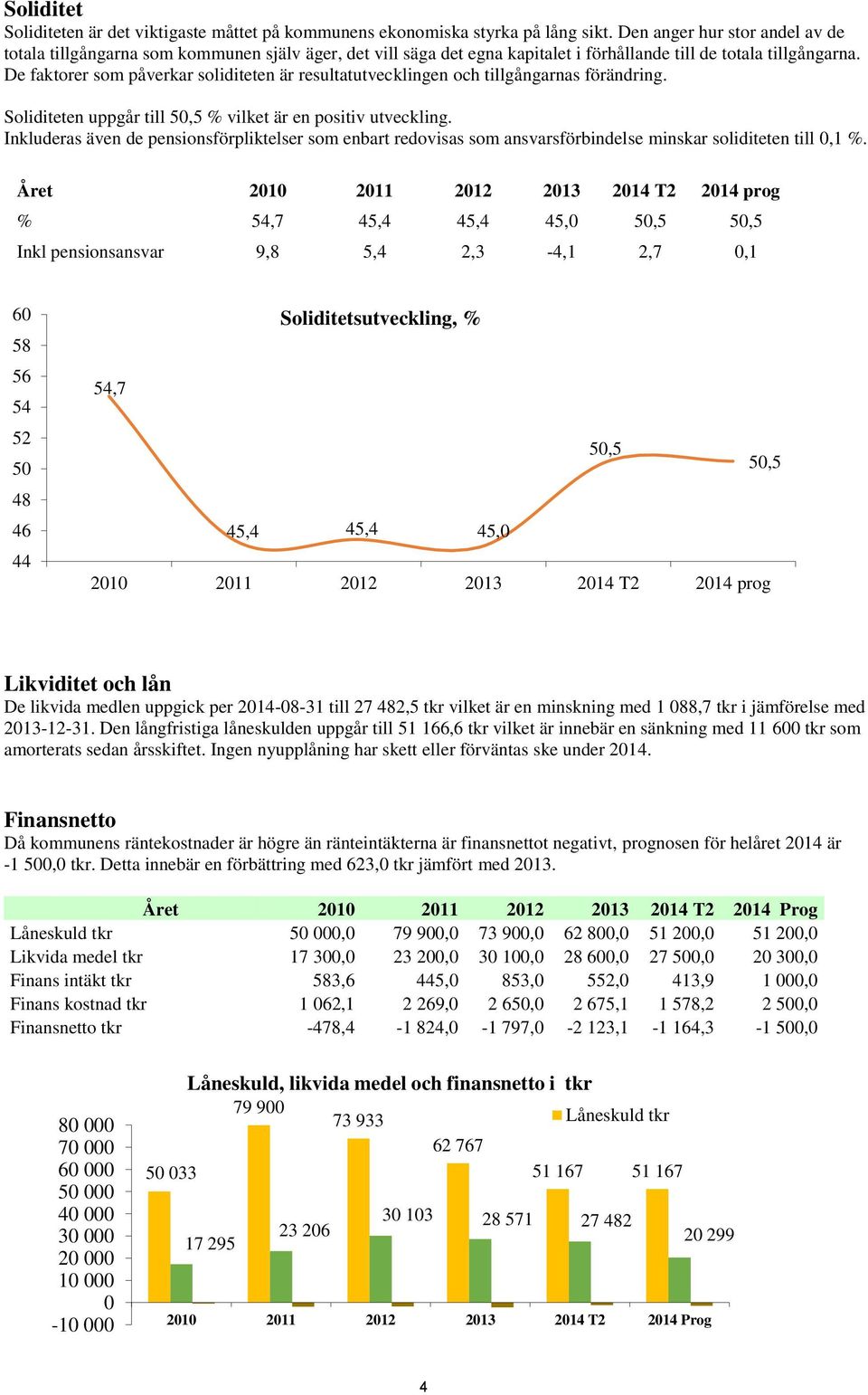 De faktorer som påverkar soliditeten är resultatutvecklingen och tillgångarnas förändring. Soliditeten uppgår till 50,5 % vilket är en positiv utveckling.