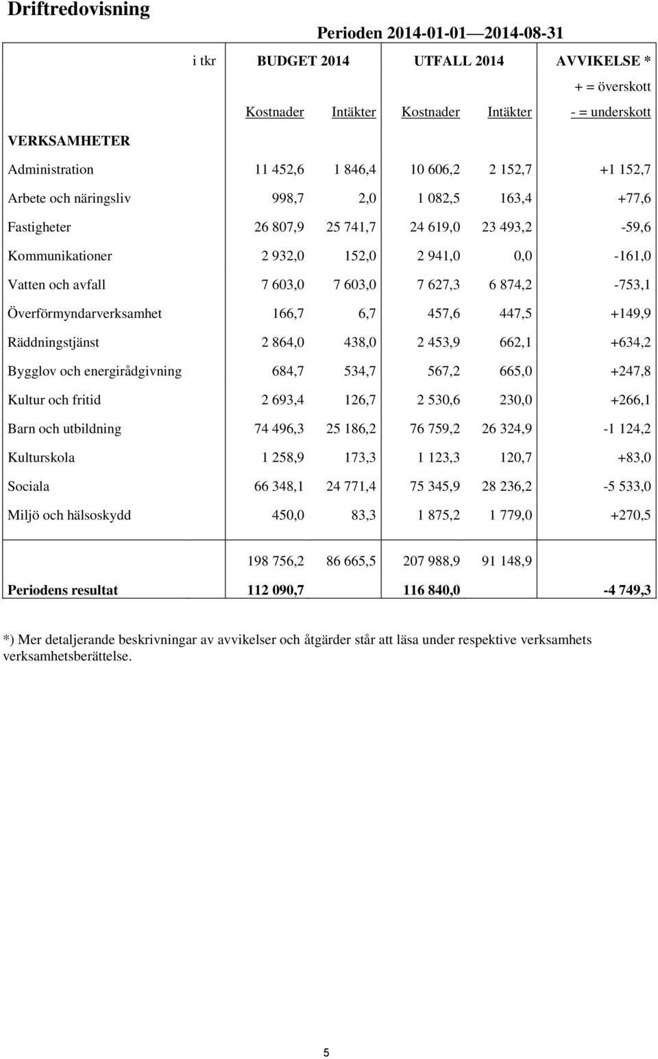 avfall 7 603,0 7 603,0 7 627,3 6 874,2-753,1 Överförmyndarverksamhet 166,7 6,7 457,6 447,5 +149,9 Räddningstjänst 2 864,0 438,0 2 453,9 662,1 +634,2 Bygglov och energirådgivning 684,7 534,7 567,2