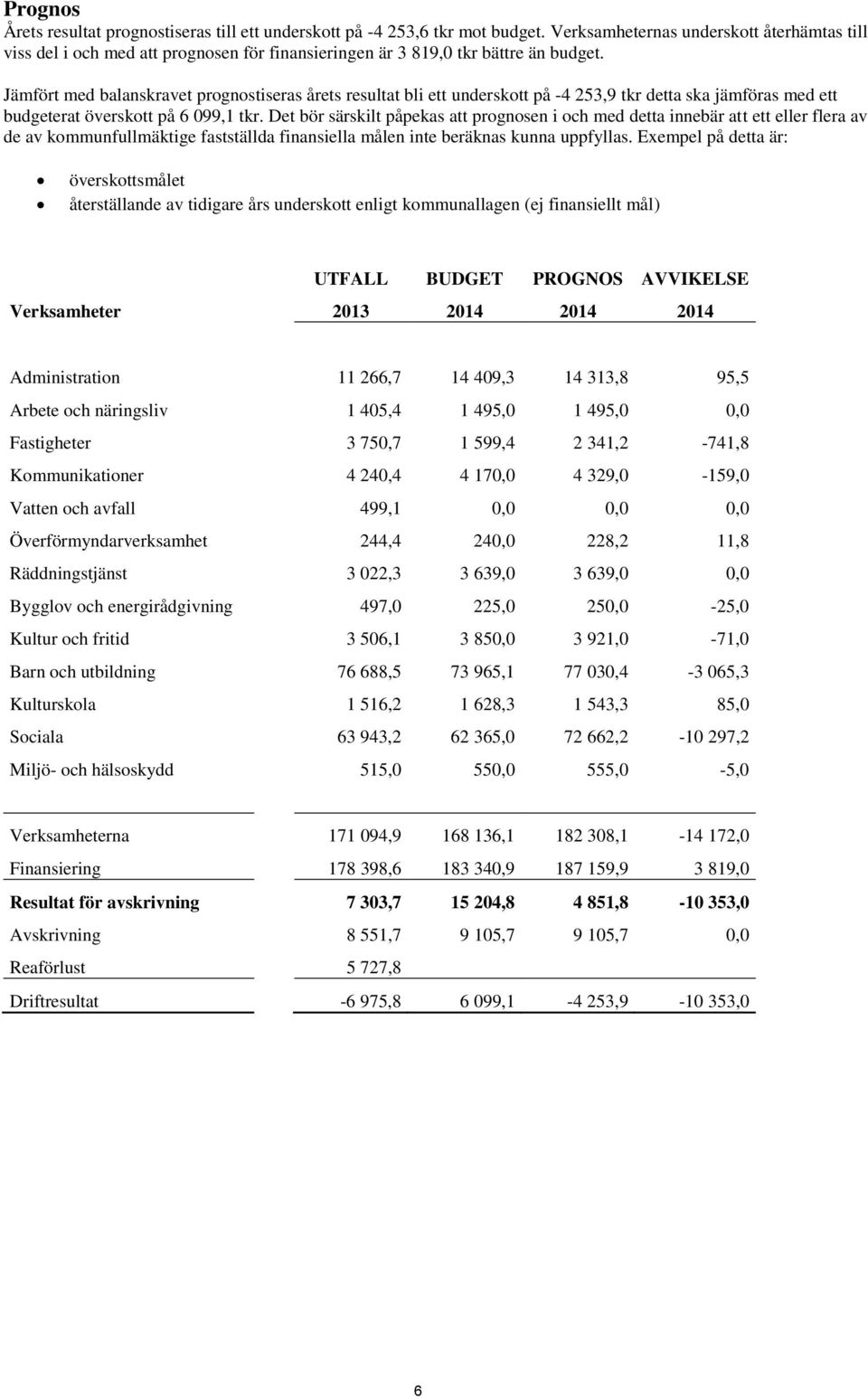 Jämfört med balanskravet prognostiseras årets resultat bli ett underskott på -4 253,9 tkr detta ska jämföras med ett budgeterat överskott på 6 099,1 tkr.