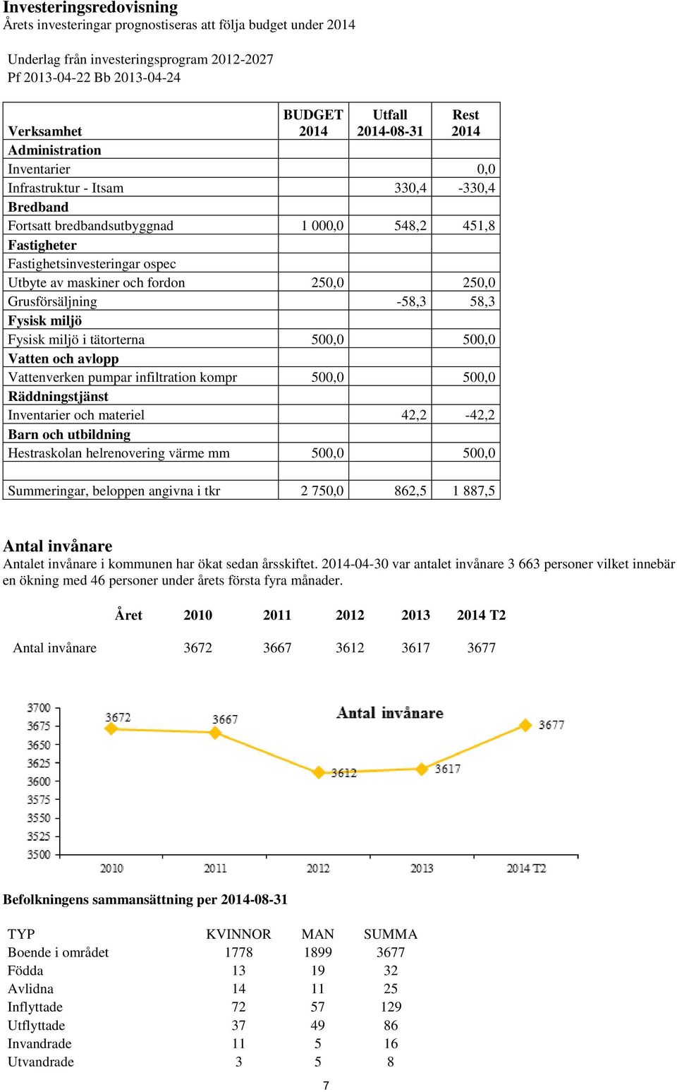 fordon 250,0 250,0 Grusförsäljning -58,3 58,3 Fysisk miljö Fysisk miljö i tätorterna 500,0 500,0 Vatten och avlopp Vattenverken pumpar infiltration kompr 500,0 500,0 Räddningstjänst Inventarier och