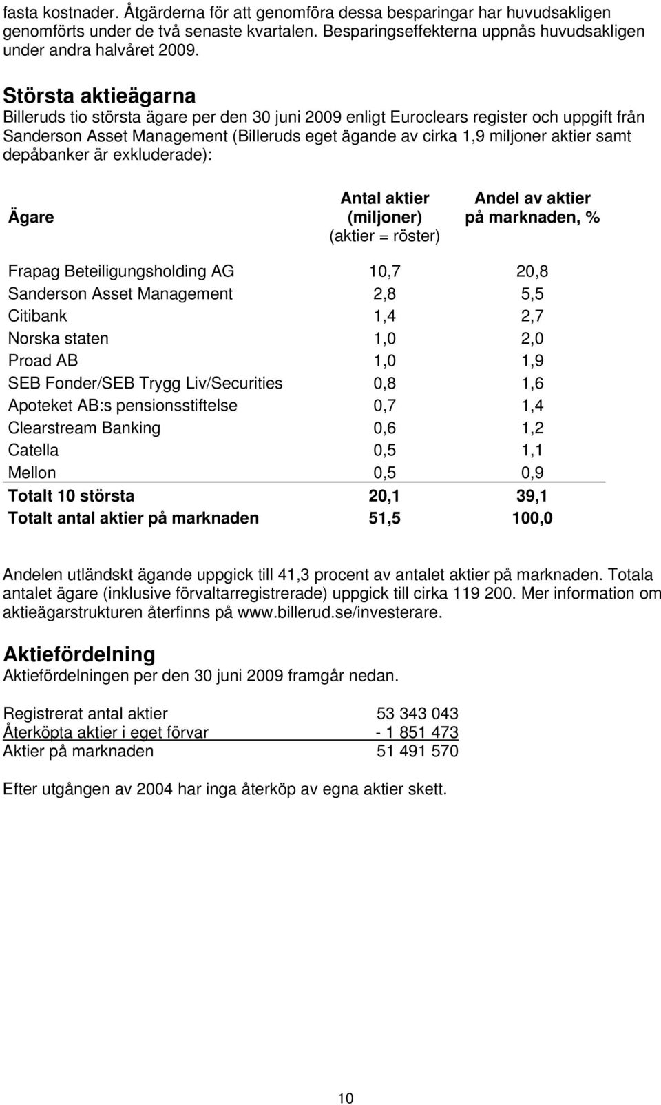 depåbanker är exkluderade): Ägare Antal aktier (miljoner) (aktier = röster) Andel av aktier på marknaden, % Frapag Beteiligungsholding AG 10,7 20,8 Sanderson Asset Management 2,8 5,5 Citibank 1,4 2,7