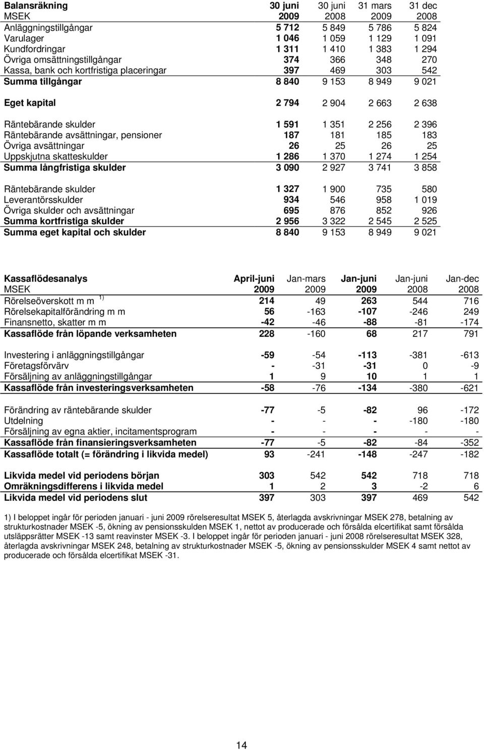 1 351 2 256 2 396 Räntebärande avsättningar, pensioner 187 181 185 183 Övriga avsättningar 26 25 26 25 Uppskjutna skatteskulder 1 286 1 370 1 274 1 254 Summa långfristiga skulder 3 090 2 927 3 741 3