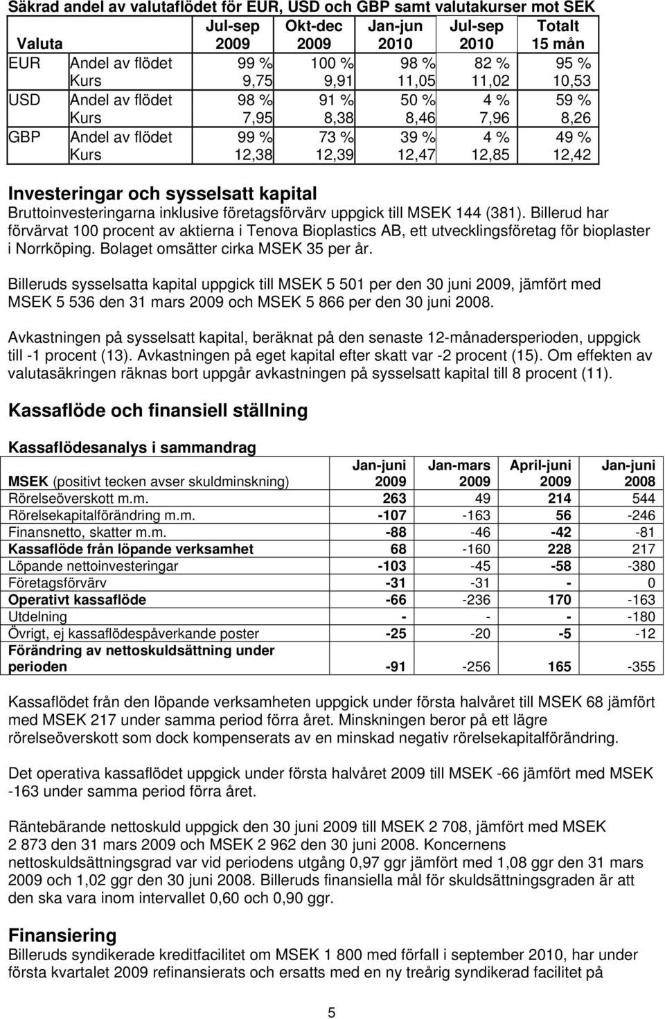 kapital Bruttoinvesteringarna inklusive företagsförvärv uppgick till MSEK 144 (381).