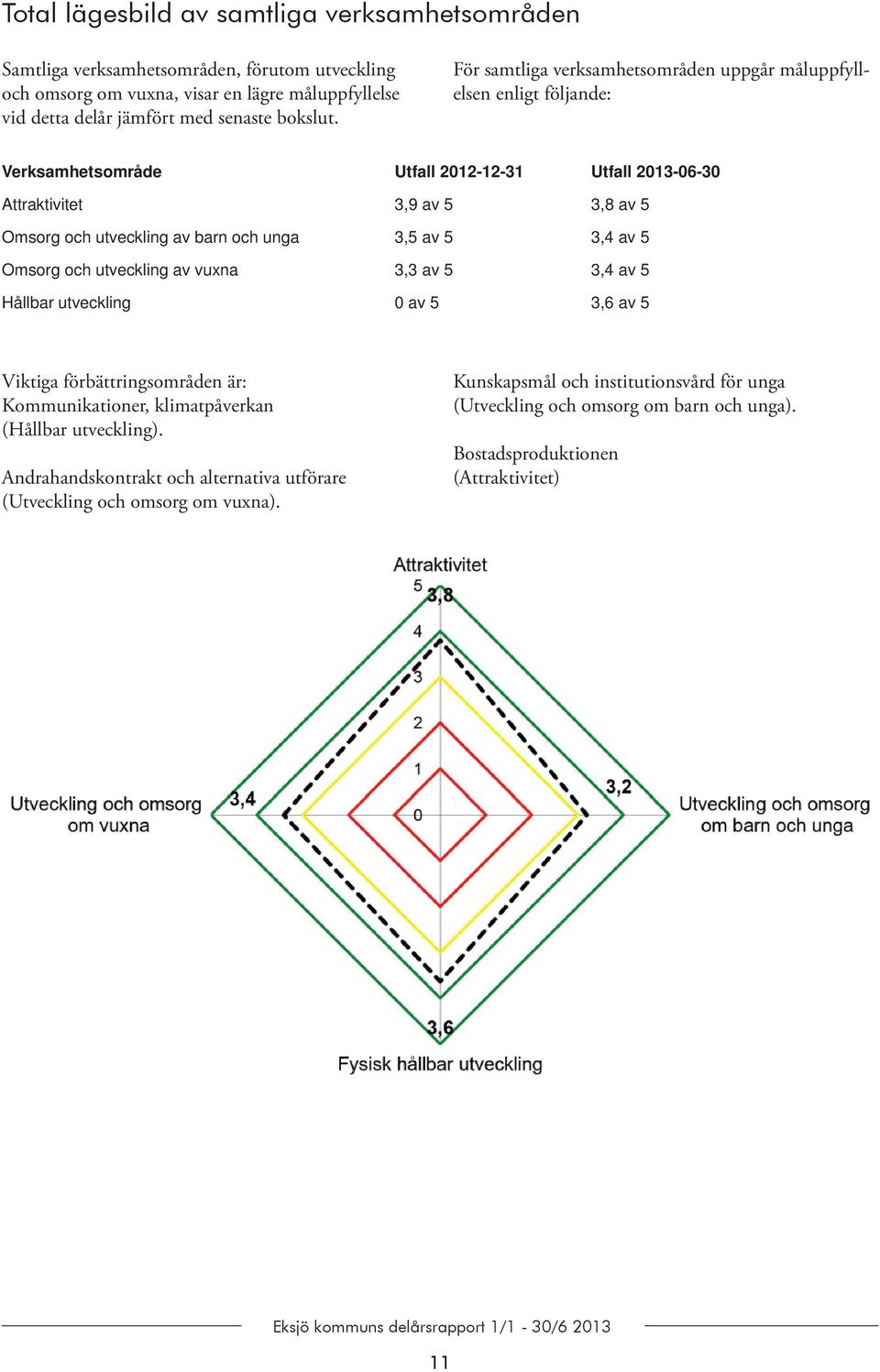 unga 3,5 av 5 3,4 av 5 Omsorg och utveckling av vuxna 3,3 av 5 3,4 av 5 Hållbar utveckling 0 av 5 3,6 av 5 Viktiga förbättringsområden är: Kommunikationer, klimatpåverkan (Hållbar utveckling).