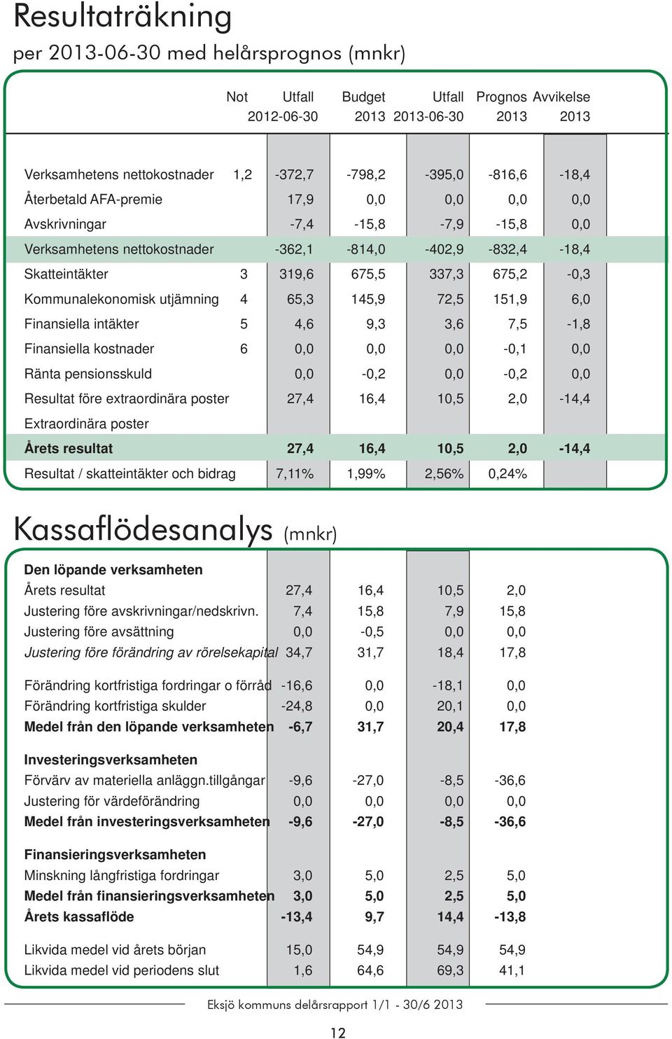 Kommunalekonomisk utjämning 4 65,3 145,9 72,5 151,9 6,0 Finansiella intäkter 5 4,6 9,3 3,6 7,5-1,8 Finansiella kostnader 6 0,0 0,0 0,0-0,1 0,0 Ränta pensionsskuld 0,0-0,2 0,0-0,2 0,0 Resultat före