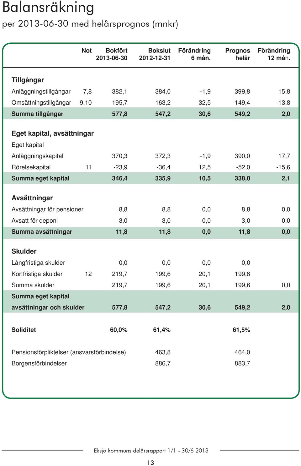 kapital Anläggningskapital 370,3 372,3-1,9 390,0 17,7 Rörelsekapital 11-23,9-36,4 12,5-52,0-15,6 Summa eget kapital 346,4 335,9 10,5 338,0 2,1 Avsättningar Avsättningar för pensioner 8,8 8,8 0,0 8,8