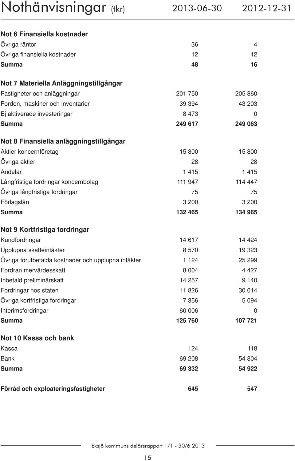 800 15 800 Övriga aktier 28 28 Andelar 1 415 1 415 Långfristiga fordringar koncernbolag 111 947 114 447 Övriga långfristiga fordringar 75 75 Förlagslån 3 200 3 200 Summa 132 465 134 965 Not 9