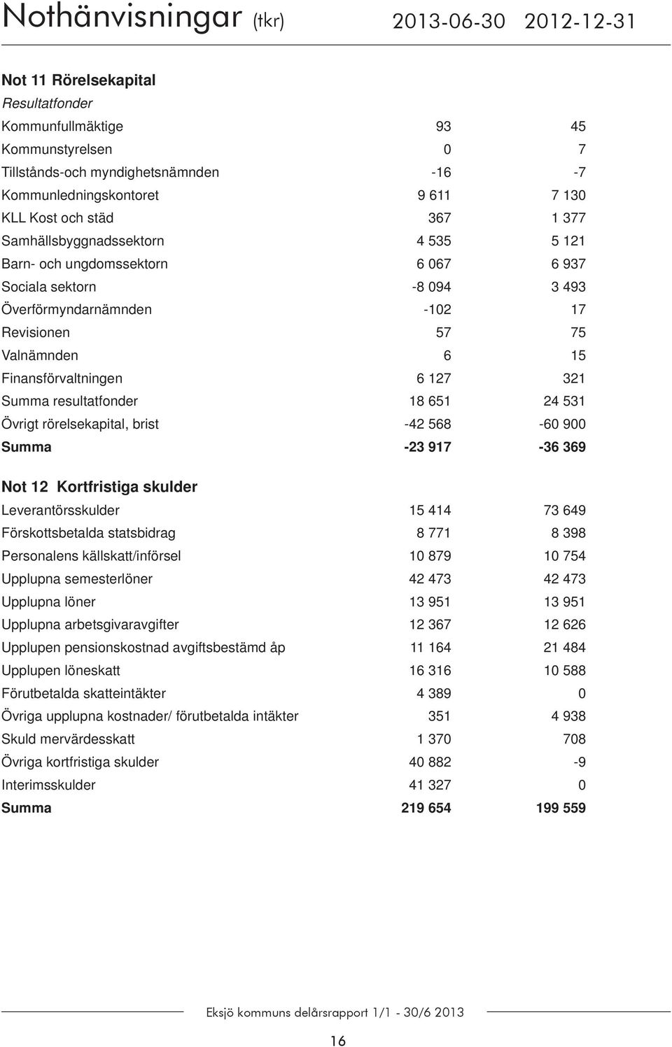 Finansförvaltningen 6 127 321 Summa resultatfonder 18 651 24 531 Övrigt rörelsekapital, brist -42 568-60 900 Summa -23 917-36 369 Not 12 Kortfristiga skulder Leverantörsskulder 15 414 73 649