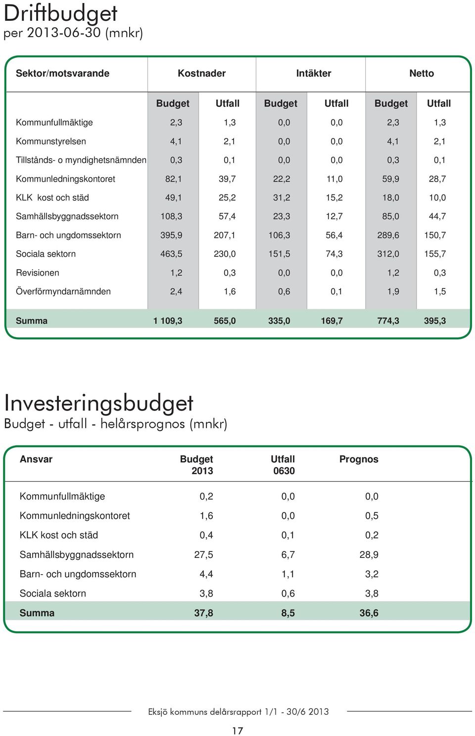 23,3 12,7 85,0 44,7 Barn- och ungdomssektorn 395,9 207,1 106,3 56,4 289,6 150,7 Sociala sektorn 463,5 230,0 151,5 74,3 312,0 155,7 Revisionen 1,2 0,3 0,0 0,0 1,2 0,3 Överförmyndarnämnden 2,4 1,6 0,6