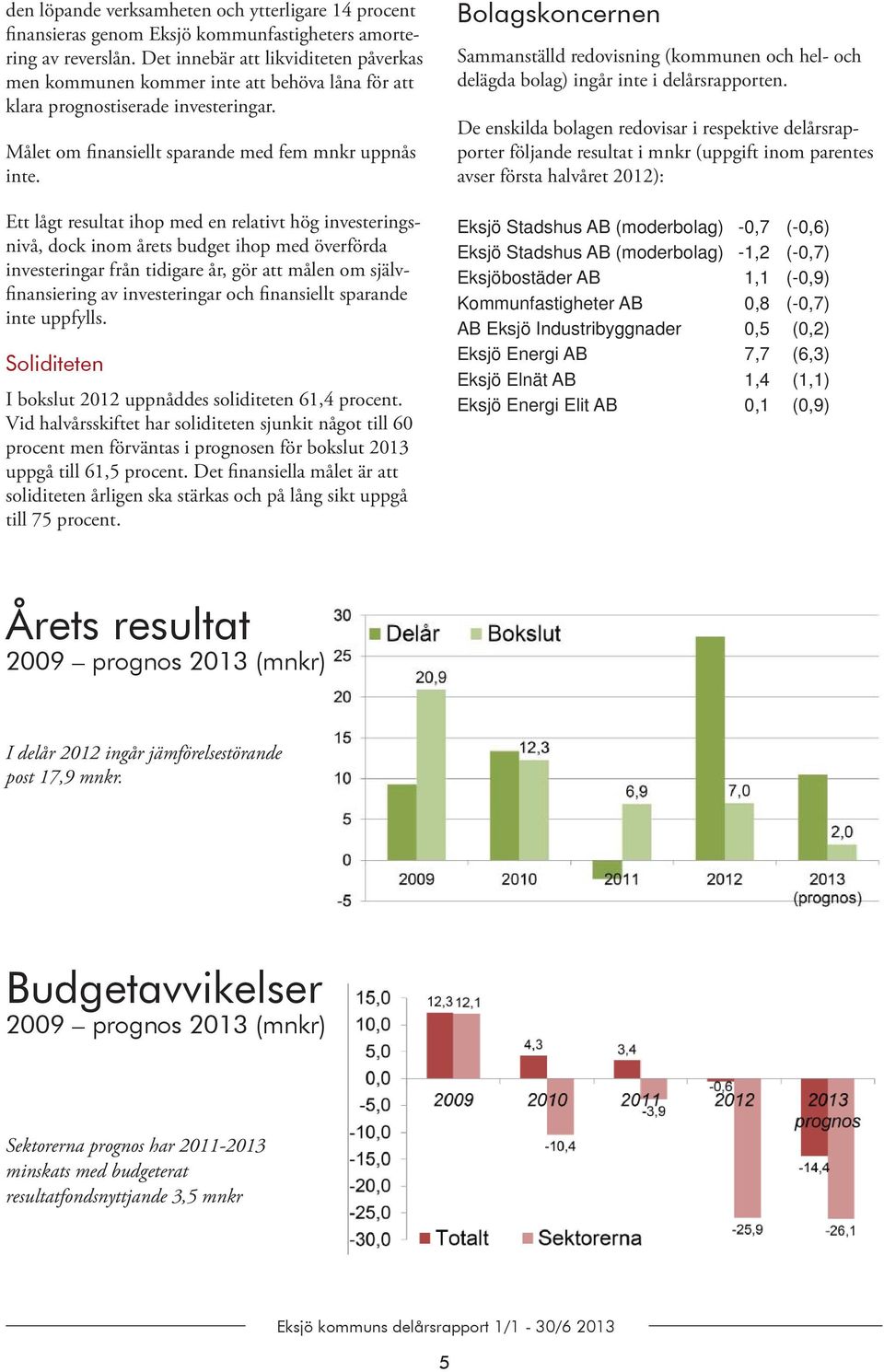 Ett lågt resultat ihop med en relativt hög investeringsnivå, dock inom årets budget ihop med överförda investeringar från tidigare år, gör att målen om självfinansiering av investeringar och