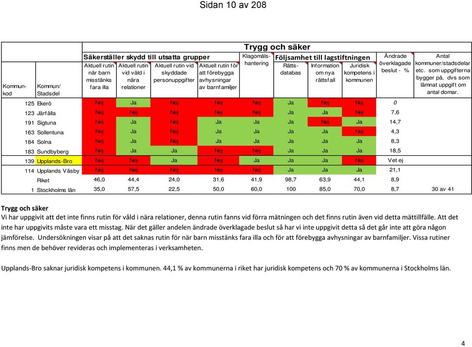 kommunen 125 Ekerö Nej Ja Nej Nej Nej Ja Nej Nej 0 Ändrade överklagade beslut - % 123 Järfälla Nej Nej Nej Nej Nej Ja Ja Nej 7,6 191 Sigtuna Nej Ja Nej Ja Ja Ja Nej Ja 14,7 163 Sollentuna Nej Ja Nej