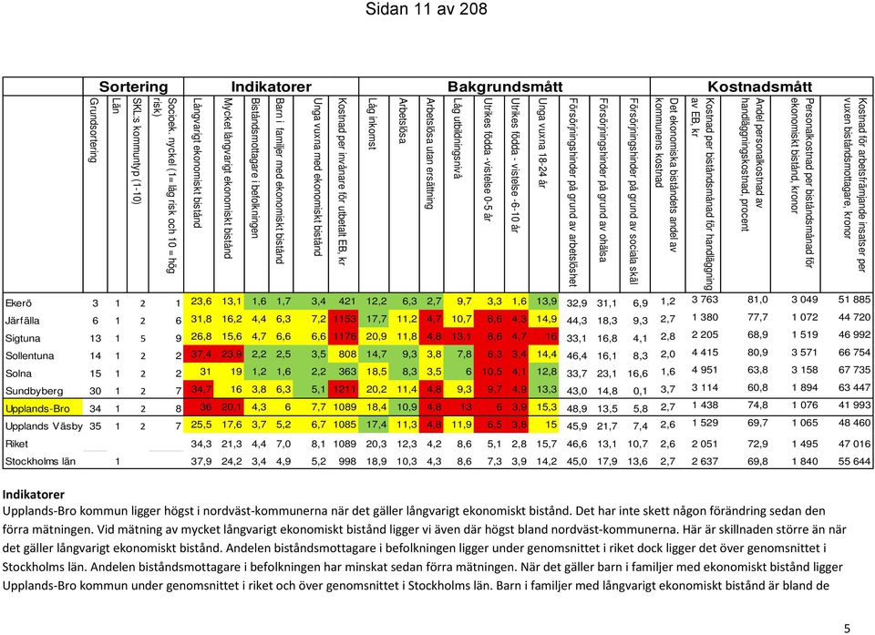 ekonomiskt bistånd Kostnad per invånare för utbetalt EB, kr Låg inkomst Arbetslösa Arbetslösa utan ersättning Ekerö 3 1 2 1 23,6 13,1 1,6 1,7 3,4 421 12,2 6,3 2,7 9,7 3,3 1,6 13,9 32,9 31,1 6,9 1,2 3