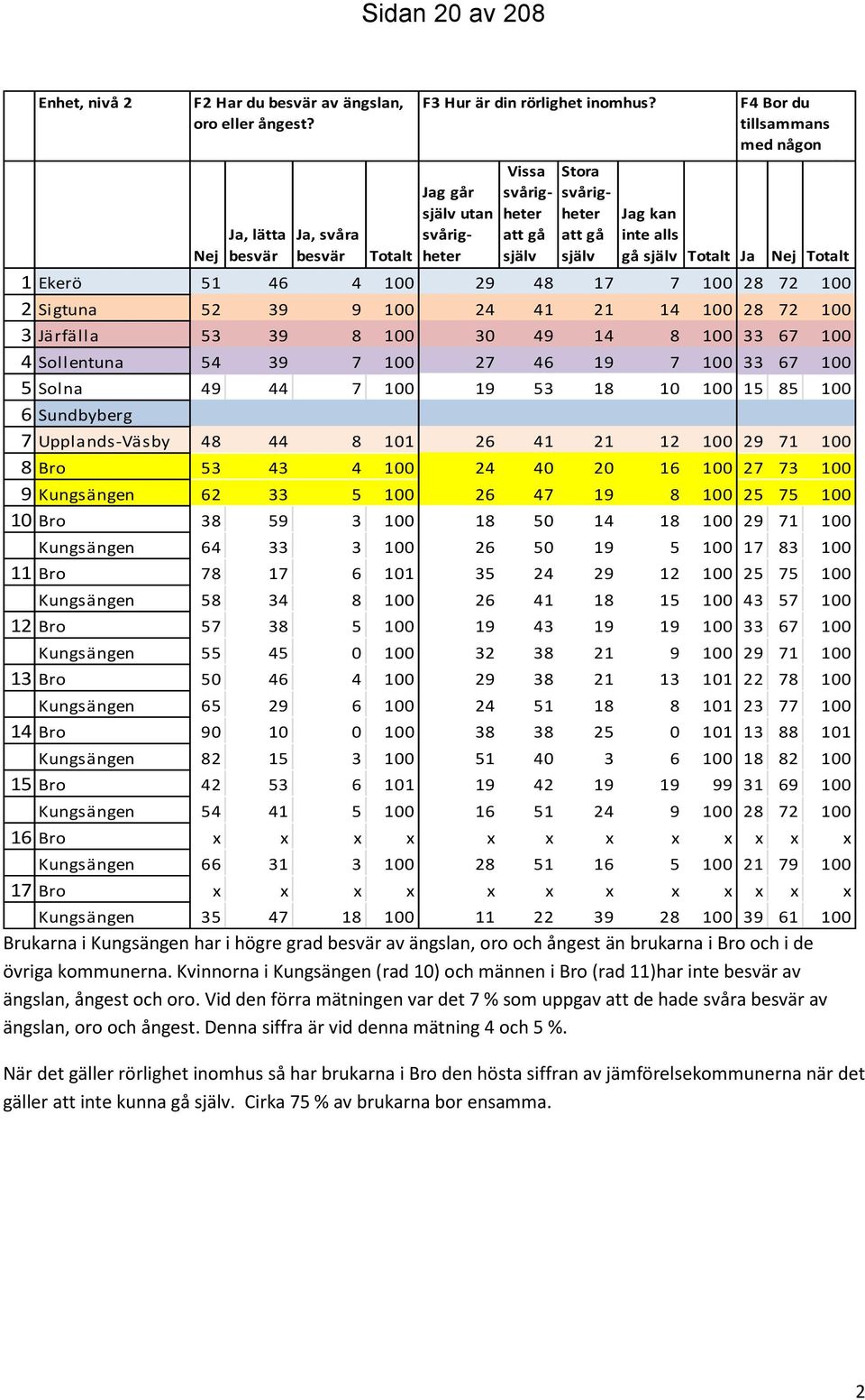 Nej Totalt 1 Ekerö 51 46 4 100 29 48 17 7 100 28 72 100 2 Sigtuna 52 39 9 100 24 41 21 14 100 28 72 100 3 Järfälla 53 39 8 100 30 49 14 8 100 33 67 100 4 Sollentuna 54 39 7 100 27 46 19 7 100 33 67