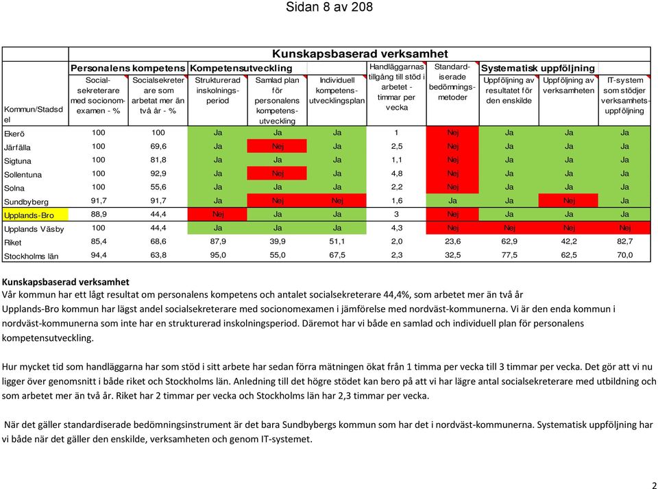 verksamhetsuppföljning Standardiserade bedömningsmetoder Systematisk uppföljning Uppföljning av resultatet för den enskilde Uppföljning av verksamheten Ekerö 100 100 Ja Ja Ja 1 Nej Ja Ja Ja Järfälla