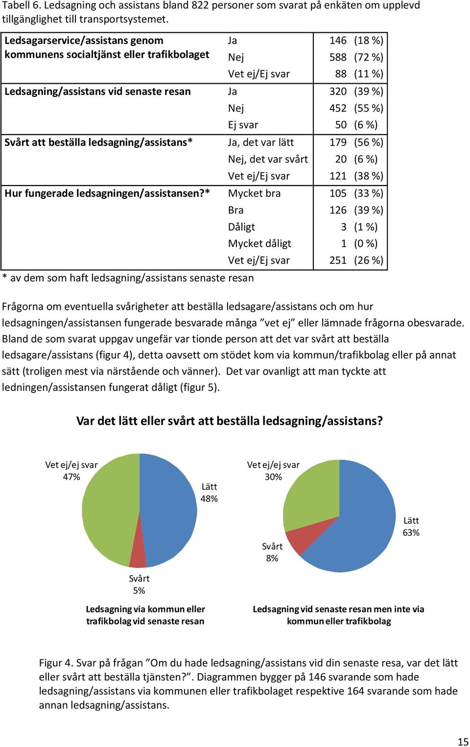 svar 50 (6 %) Svårt att beställa ledsagning/assistans* Ja, det var lätt 179 (56 %) Nej, det var svårt 20 (6 %) Vet ej/ej svar 121 (38 %) Hur fungerade ledsagningen/assistansen?